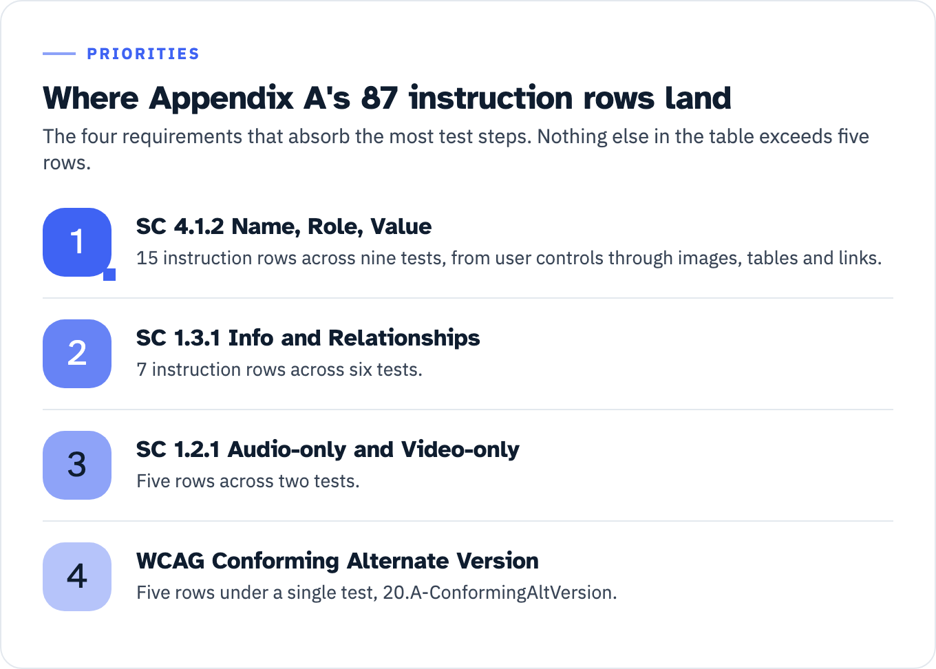 The four requirements that absorb the most instruction rows in Appendix A of the ICT Testing Baseline for Electronic Documents, out of 87 rows in total. First, SC 4.1.2 Name, Role, Value with 15 instruction rows across nine tests, covering user controls through images, tables and links. Second, SC 1.3.1 Info and Relationships with 7 rows across six tests. Third, SC 1.2.1 Audio-only and Video-only (Prerecorded) with five rows across two tests. Fourth, the WCAG Conforming Alternate Version rows with five rows under a single test. Nothing else in the table exceeds five rows.