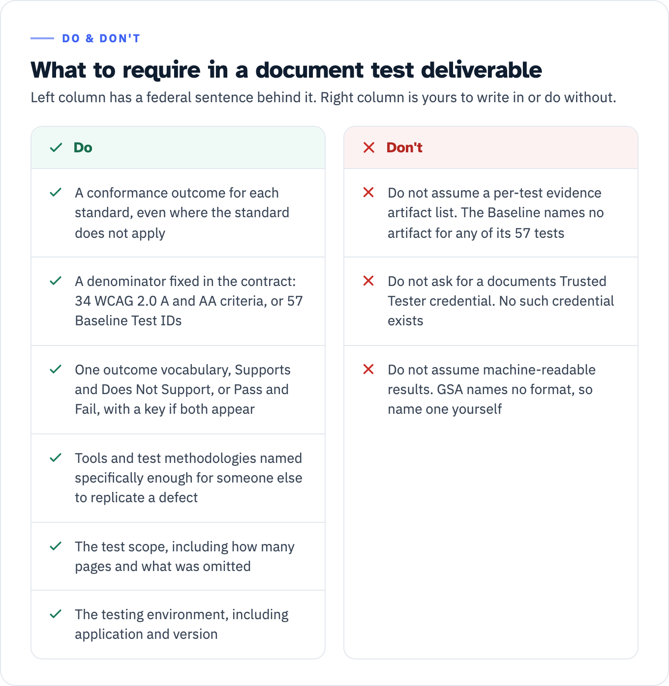 What to require in a document test deliverable, and what no federal source requires. Require: a conformance outcome for each standard even where the standard does not apply; a denominator fixed in the contract, either 34 WCAG 2.0 Level A and AA criteria or 57 Baseline Test IDs; one outcome vocabulary, Supports and Does Not Support and Not Applicable, or Pass and Fail and Not Applicable, with a key if both appear; tools and test methodologies named specifically enough for someone else to replicate a defect; the test scope, including how many pages and what was omitted; the testing environment, including application and version. Do not assume, because no federal source requires it: a per-test evidence artifact list, since the Baseline names no artifact for any of its 57 tests; a Trusted Tester credential for documents, since none exists; a machine-readable results format, since GSA names no format.