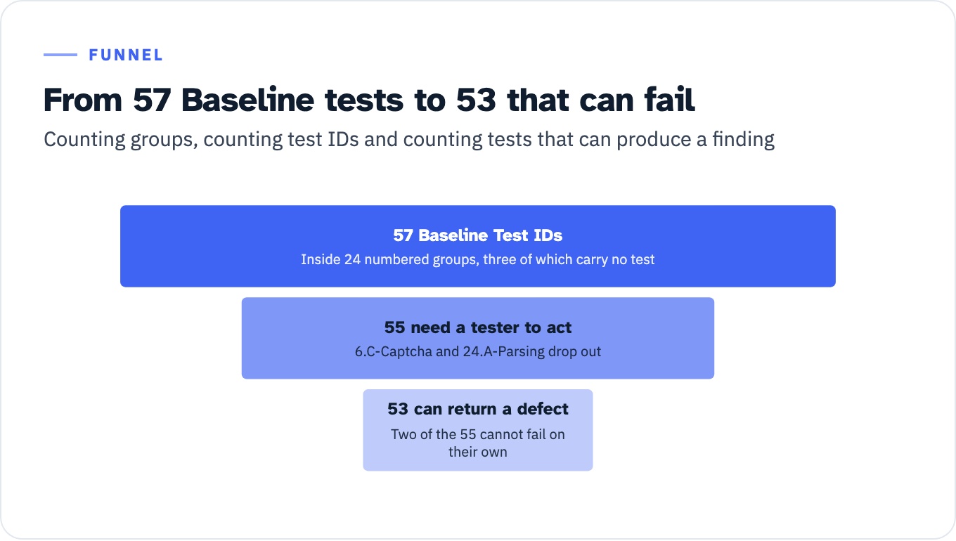 Three narrowing stages of the ICT Testing Baseline for Electronic Documents. Stage one: 57 Baseline Test IDs sit inside 24 numbered groups, and three of those groups carry no test at all. Stage two: 55 tests require a tester to do something, after 6.C-Captcha is marked not applicable to documents and 24.A-Parsing carries the instruction no testing necessary. Stage three: 53 tests are capable of independently returning a defect, because two of the 55 cannot independently produce a failure.