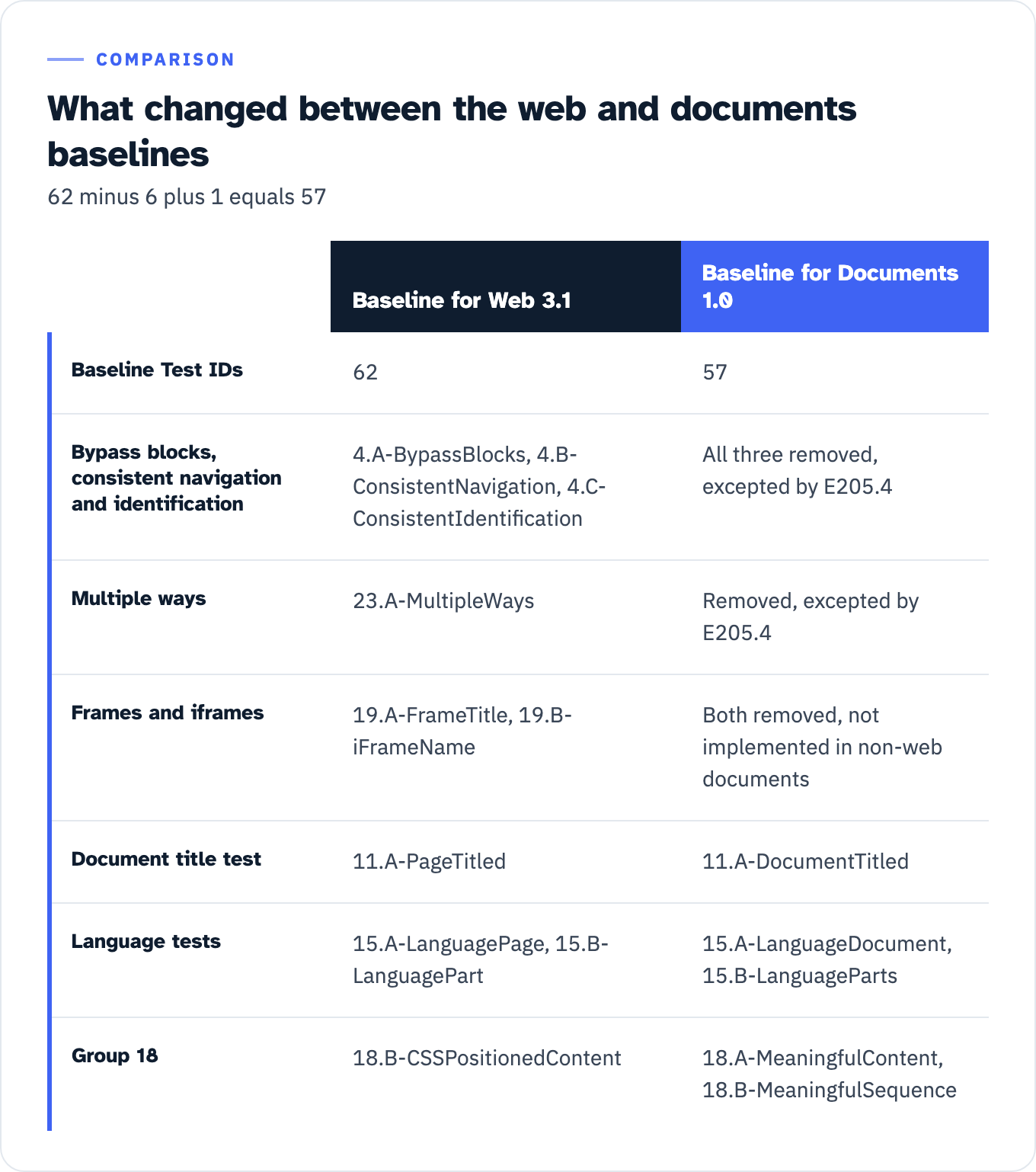 Comparison of the ICT Testing Baseline for Web version 3.1 with the Baseline for Electronic Documents version 1.0. Baseline Test IDs: 62 for web, 57 for documents. Bypass blocks and consistent navigation: web has 4.A-BypassBlocks, 4.B-ConsistentNavigation and 4.C-ConsistentIdentification; documents removed all three because E205.4 excepts those criteria. Multiple ways: web has 23.A-MultipleWays; documents removed it for the same reason. Frames and iframes: web has 19.A-FrameTitle and 19.B-iFrameName; documents removed both because frames and iframes are not implemented in non-web documents. Document title test: web calls it 11.A-PageTitled, documents call it 11.A-DocumentTitled. Language tests: web has 15.A-LanguagePage and 15.B-LanguagePart, documents have 15.A-LanguageDocument and 15.B-LanguageParts. Group 18: web has 18.B-CSSPositionedContent only, documents have 18.A-MeaningfulContent and 18.B-MeaningfulSequence.