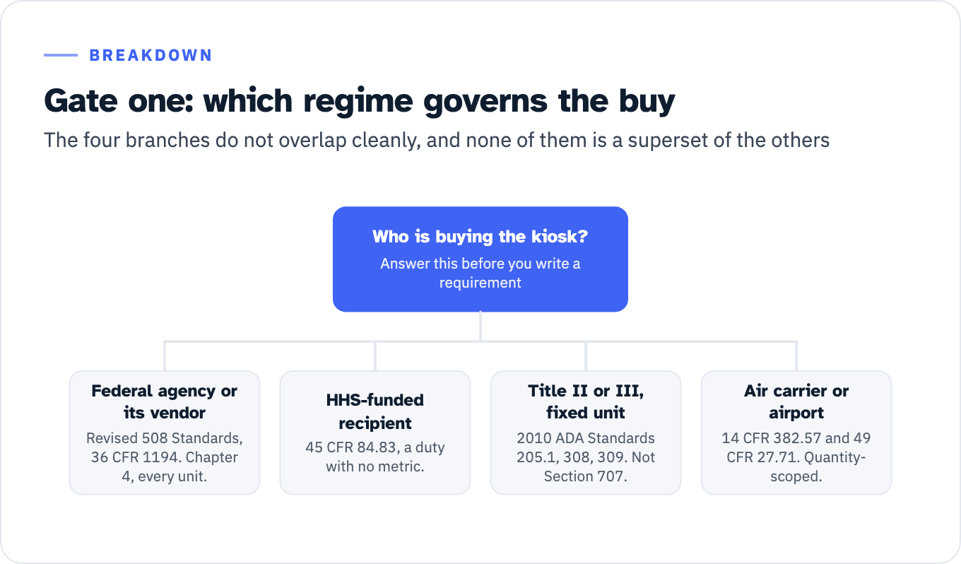 The buyer-type gate for a kiosk purchase, branching from the question of who is buying into four answers. A federal agency or its vendor: the Revised 508 Standards at 36 CFR 1194, Chapter 4, applied to every unit. A recipient of HHS financial assistance: 45 CFR 84.83, a duty with no metric. A Title II or Title III buyer with a fixed or built-in unit: the 2010 ADA Standards 205.1, 308 and 309, not Section 707. An air carrier or airport operator: 14 CFR 382.57 and 49 CFR 27.71, scoped by quantity rather than by device. Where the same Title II or Title III unit is moveable, no ADA technical standard on the current record reaches the equipment itself.