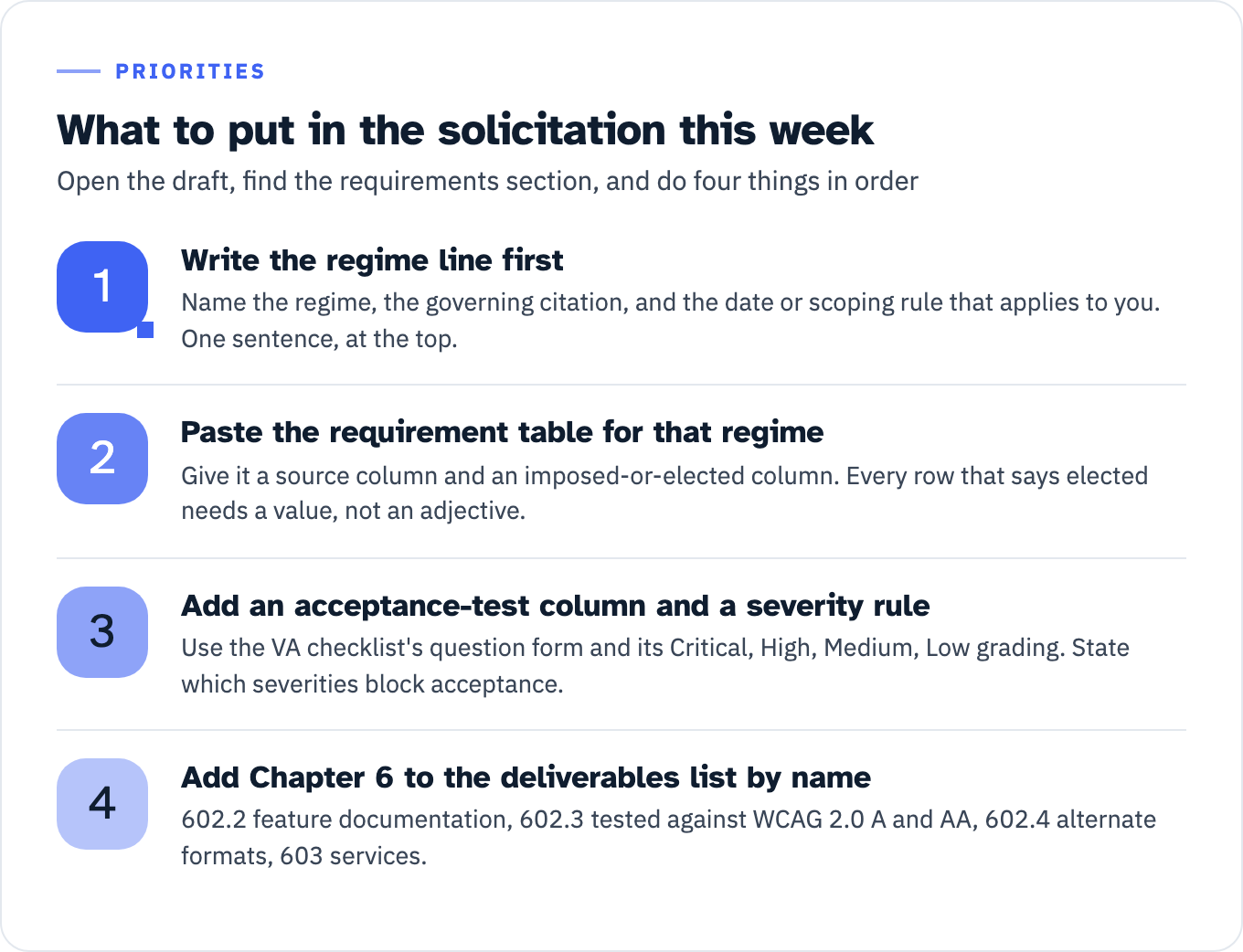 The four edits to make to a draft solicitation, in order. First, write the regime line: name the regime, the governing citation, and the date or scoping rule that applies to you, in one sentence at the top of the section. Second, paste the requirement table for that regime, with a source column and an imposed-or-elected column, where every row that says elected needs a value rather than an adjective. Third, add an acceptance-test column and a severity rule, using the VA checklist's question form and its Critical, High, Medium, Low grading, and state which severities block acceptance. Fourth, add Chapter 6 to the deliverables list by name: 602.2 feature documentation, 602.3 electronic documentation tested against WCAG 2.0 Level A and AA, 602.4 alternate-format request path, and the 603 support-service commitments.