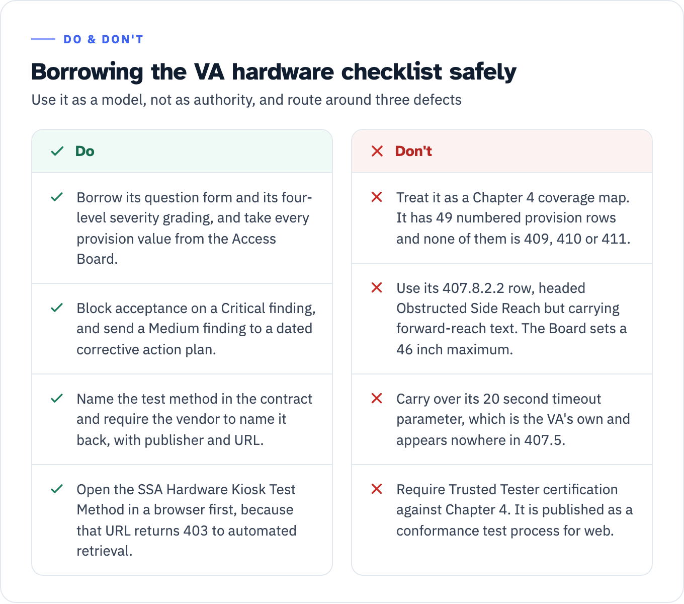 Do and don't card for borrowing the VA Section 508 hardware checklist. Do borrow its question form and its four-level severity grading while taking every provision value from the Access Board; block acceptance on a Critical finding and send a Medium finding to a dated corrective action; name the test method in the contract and require the vendor to name it back with publisher and URL; and open the SSA Hardware Kiosk Test Method in a browser first, because that URL returns 403 to automated retrieval. Do not treat the checklist as a Chapter 4 coverage map, because it contains 49 numbered provision rows and none of them is 409, 410 or 411; do not use its 407.8.2.2 row, which is headed Obstructed Side Reach but carries forward-reach text where the Access Board provision sets a 46 inch maximum; do not carry over its 20 second timeout parameter, which is the VA's own and appears nowhere in 407.5; and do not require Trusted Tester certification against Chapter 4, since it is published as a conformance test process for web.