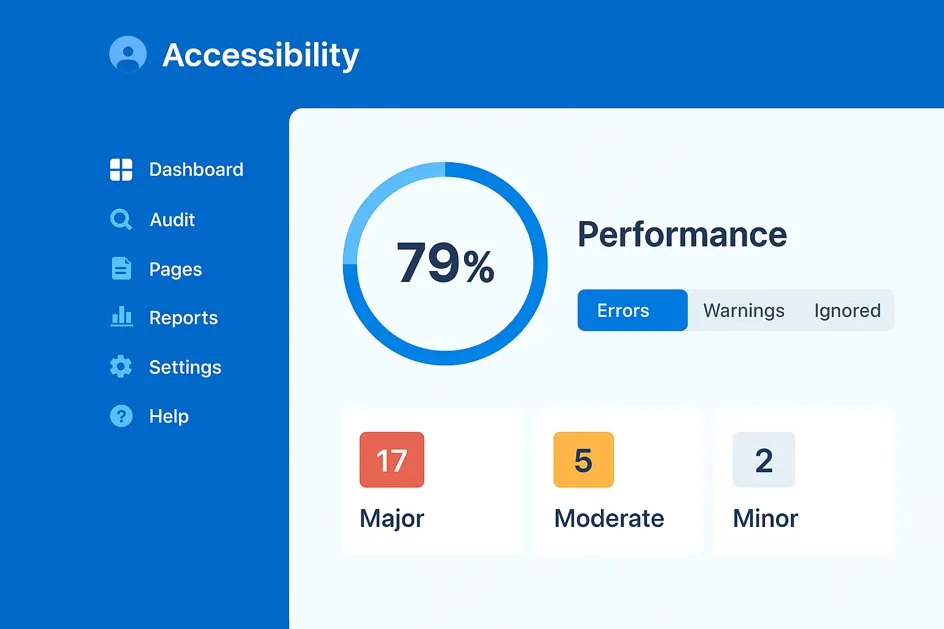 Accessibility audit dashboard showing a 79% performance score with 17 major, 5 moderate, and 2 minor issues