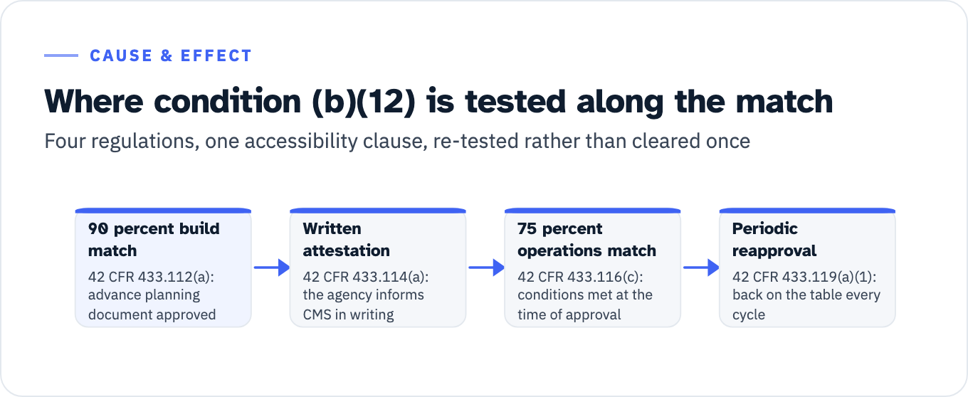 Four stages of the Medicaid systems match, each pulling condition (b)(12) back into scope. Stage one, the 90 percent design, development and installation match, conditioned by 42 CFR 433.112(a) on CMS approving the advance planning document. Stage two, written attestation, where 42 CFR 433.114(a) requires the Medicaid agency to inform CMS in writing that the system meets the conditions. Stage three, the 75 percent operations match, where 42 CFR 433.116(c) requires the conditions of 433.112(b)(1) through (22) to be met at the time of approval. Stage four, periodic reapproval, where 42 CFR 433.119(a)(1) puts the condition back on the table, so it is re-tested for as long as the state claims the operations match.