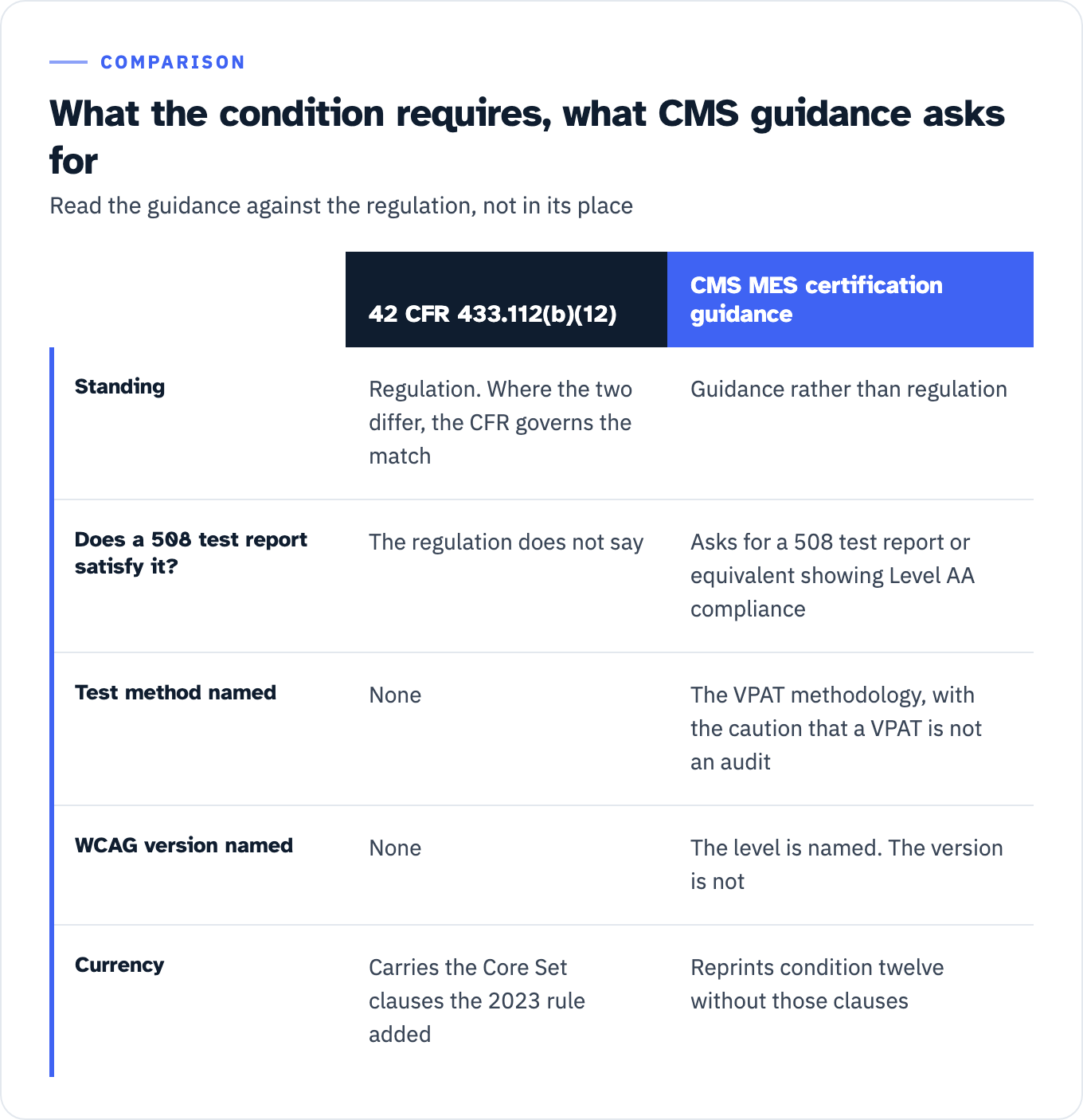A comparison of the Medicaid condition at 42 CFR 433.112(b)(12) with CMS's MES certification guidance on five points. Standing: the CFR governs the match where the two differ, while the repository is guidance rather than regulation. Whether a 508 test report satisfies the condition: the regulation does not say, while the guidance asks for a 508 test report or equivalent showing Level AA compliance. Method: the regulation names none, while the guidance recommends the VPAT methodology and cautions that a VPAT is not an audit. WCAG version: the regulation names none, and the guidance names the level but not the version. Currency: the CFR carries the Core Set clauses the 2023 rule added, while the guidance reprints condition twelve without them.