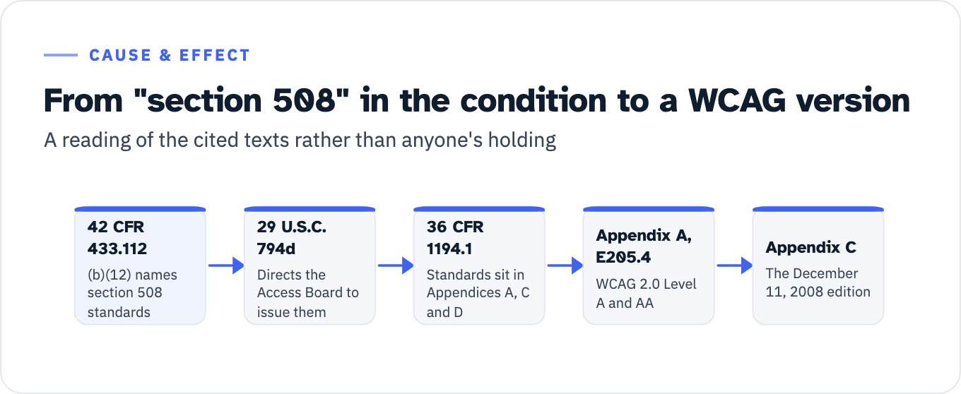 Five citation steps from the Medicaid condition to a WCAG version. Step one, 42 CFR 433.112(b)(12), which names standards established under section 508 of the Rehabilitation Act. Step two, 29 U.S.C. 794d, which directs the Access Board to issue those standards. Step three, 36 CFR 1194.1, which says the standards are set forth in Appendices A, C and D to that part. Step four, Appendix A provision E205.4, under which electronic content conforms to Level A and Level AA Success Criteria in WCAG 2.0. Step five, Appendix C, which fixes the edition as the W3C Recommendation of December 11, 2008.