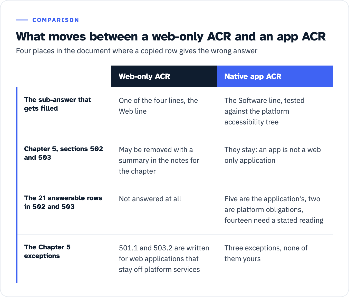 Four report areas that change between a web-only ACR and a native app ACR. The sub-answer that gets filled: a web-only report fills one of the four lines; a native app report fills the Software line, tested against the platform accessibility tree. Chapter 5, sections 502 and 503: for a web only application those sections can be removed with a summary in the chapter notes; for an app they stay, because the app is not a web only application. The 21 answerable rows in 502 and 503: not answered in a web-only report; in an app report five rows are squarely the application's, two are platform obligations an iOS or Android app does not carry, and the fourteen rows of the 502.3 series need a stated reading before they can be answered. The Chapter 5 exceptions: 501.1 and 503.2 are written for web applications that reach the platform through nothing but the browser, and a native app is built on those services and cannot claim them: three exceptions, none of them yours.