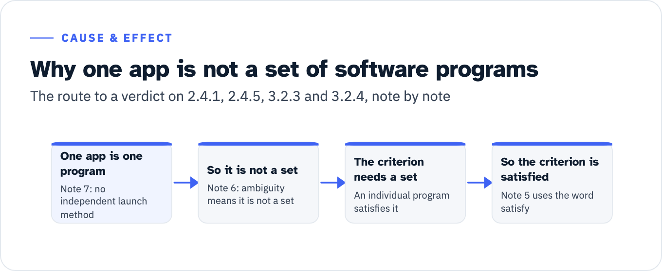 The chain that decides the four set-scoped criteria for a single app. Step one: one app is one program and its screens cannot be launched independently, which is what Note 7 excludes, since programs with no independent method to launch do not meet the definition. Step two: therefore the app is not a set of software programs, reinforced by Note 6, which says that if there is any ambiguity whether the group is a set, then the group is not a set. Step three: the criterion applies only to things that appear in a set, so an individual program automatically satisfies it. Step four: the result is that the criterion is satisfied, and Note 5 uses the word satisfy rather than not applicable.