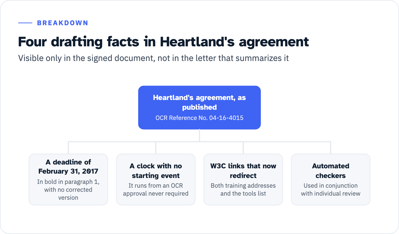 Breakdown of four drafting facts in the Heartland agreement as published. Its first deadline is February 31, 2017, a date that does not exist, printed in bold with no corrected version published. Its audit reporting clock starts within 120 days of receiving OCR's approval of the proposed Auditor, although paragraph 3 appoints the Consortium's own webmaster directly with no OCR review step. Every W3C address written into the agreement now redirects away from the page it names, including the two training addresses and the evaluation tools list. And it is the only one of the four to name automated tools, requiring online accessibility checkers to be used in conjunction with individual review.