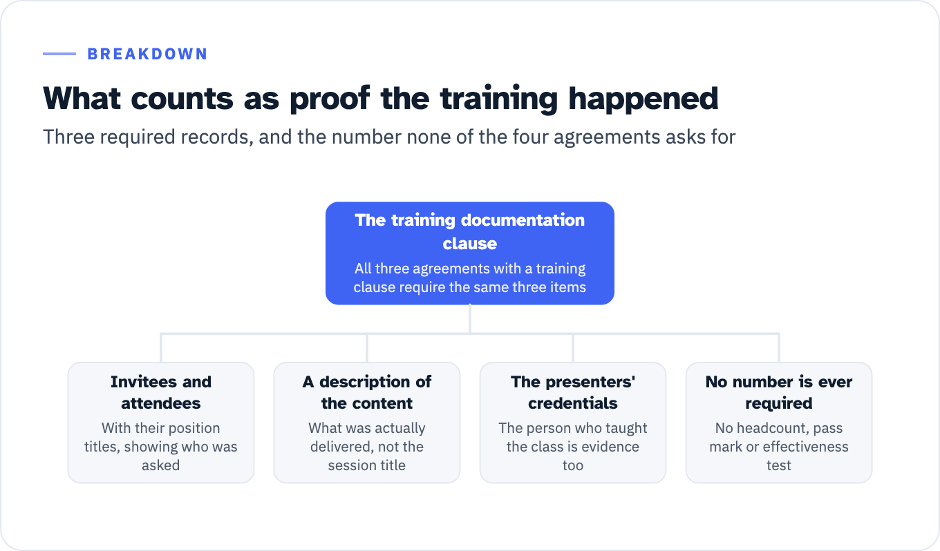 Breakdown of what proves the training happened under the three agreements with a training clause. Three items are required: a list of invitees and attendees with their position titles, so the file shows who was asked; a description of the training content actually delivered; and the presenters' credentials, making the person who taught the class part of the evidence. A fourth branch records what is never required: no headcount, no minimum duration, no pass mark and no measure of effectiveness.