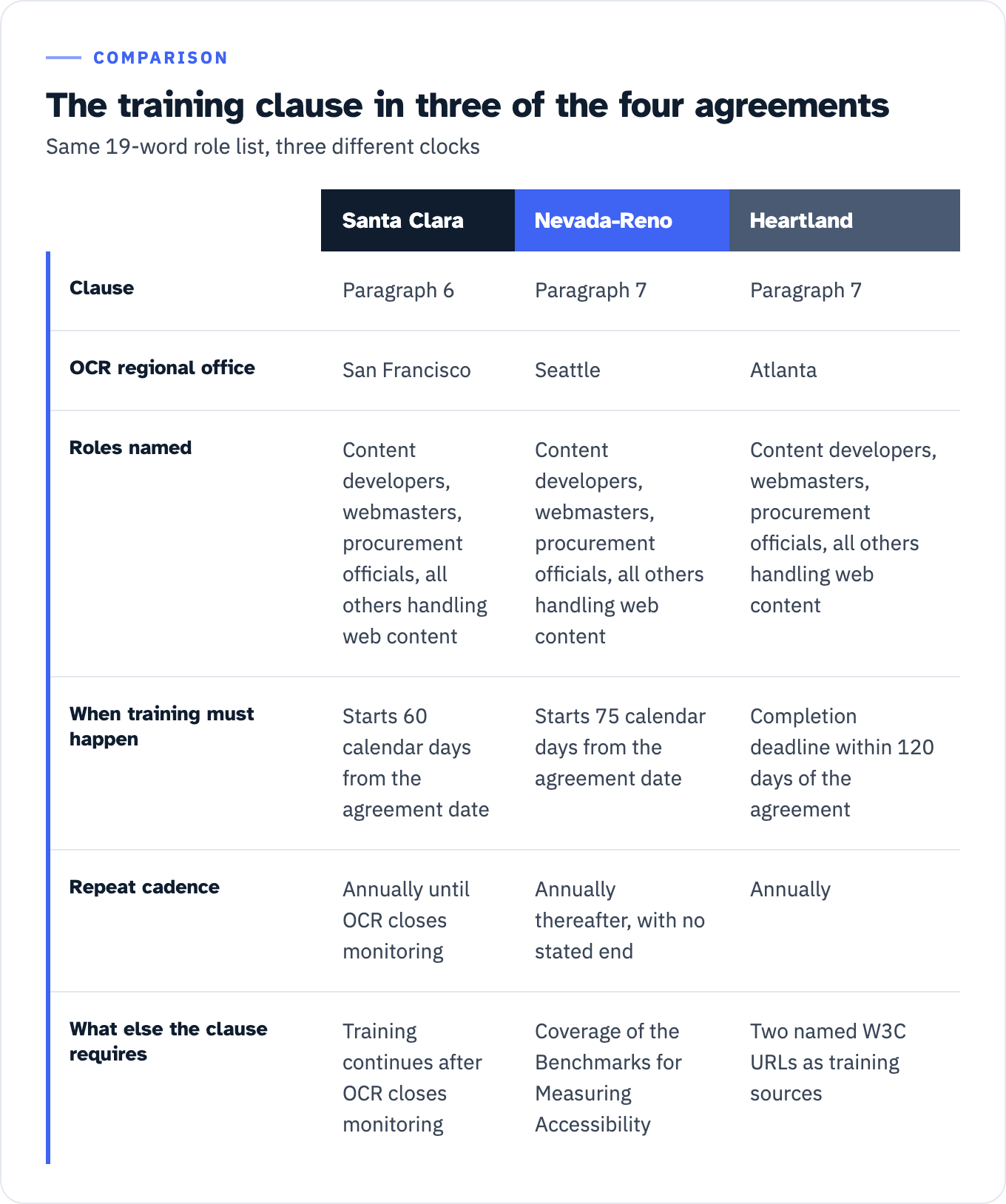 Comparison of the training clause in three OCR resolution agreements. Santa Clara at paragraph 6, out of the San Francisco regional office, names content developers, webmasters, procurement officials and all others handling web content, starts 60 calendar days from the agreement date, repeats annually until OCR closes monitoring, and keeps training going after monitoring ends. Nevada-Reno at paragraph 7, Seattle office, names the identical role list, starts 75 calendar days from the agreement date, repeats annually thereafter with no stated end, and requires coverage of the Benchmarks for Measuring Accessibility. Heartland at paragraph 7, Atlanta office, names the identical role list, is written as a completion deadline within 120 days, repeats annually, and names two W3C URLs as training sources.