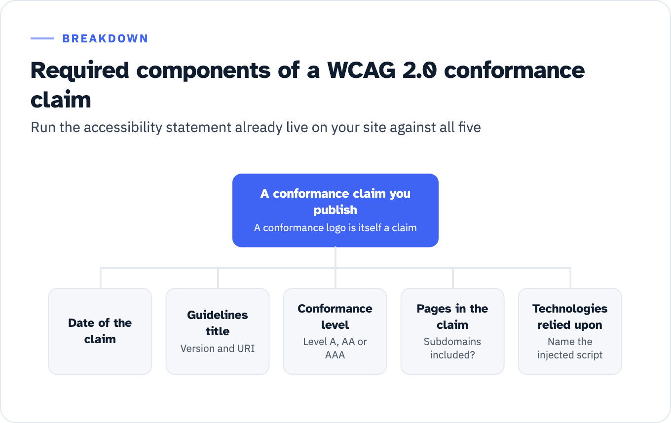 Hub and spoke diagram of the required components of a WCAG 2.0 conformance claim. The hub is a conformance claim you publish, with the note that a conformance logo is itself a claim. Five branches: the date of the claim; the guidelines title, with version and URI; the conformance level satisfied, Level A, AA or AAA; the pages in the claim, which has to state whether subdomains are included; and the technologies relied upon, where the injected third-party script has to be named.