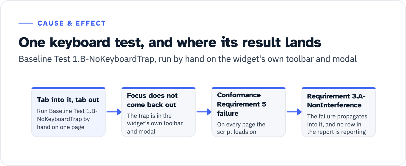 Four-step chain. Step one, tab into the widget's toolbar and modal then tab out, running Baseline Test 1.B-NoKeyboardTrap by hand on one page. Step two, focus does not come back out, because the trap is in the widget's own toolbar and modal. Step three, a Conformance Requirement 5 failure on every page the script loads on. Step four, the failure propagates into Baseline Requirement 3.A-NonInterference, and no row in the report is reporting that.