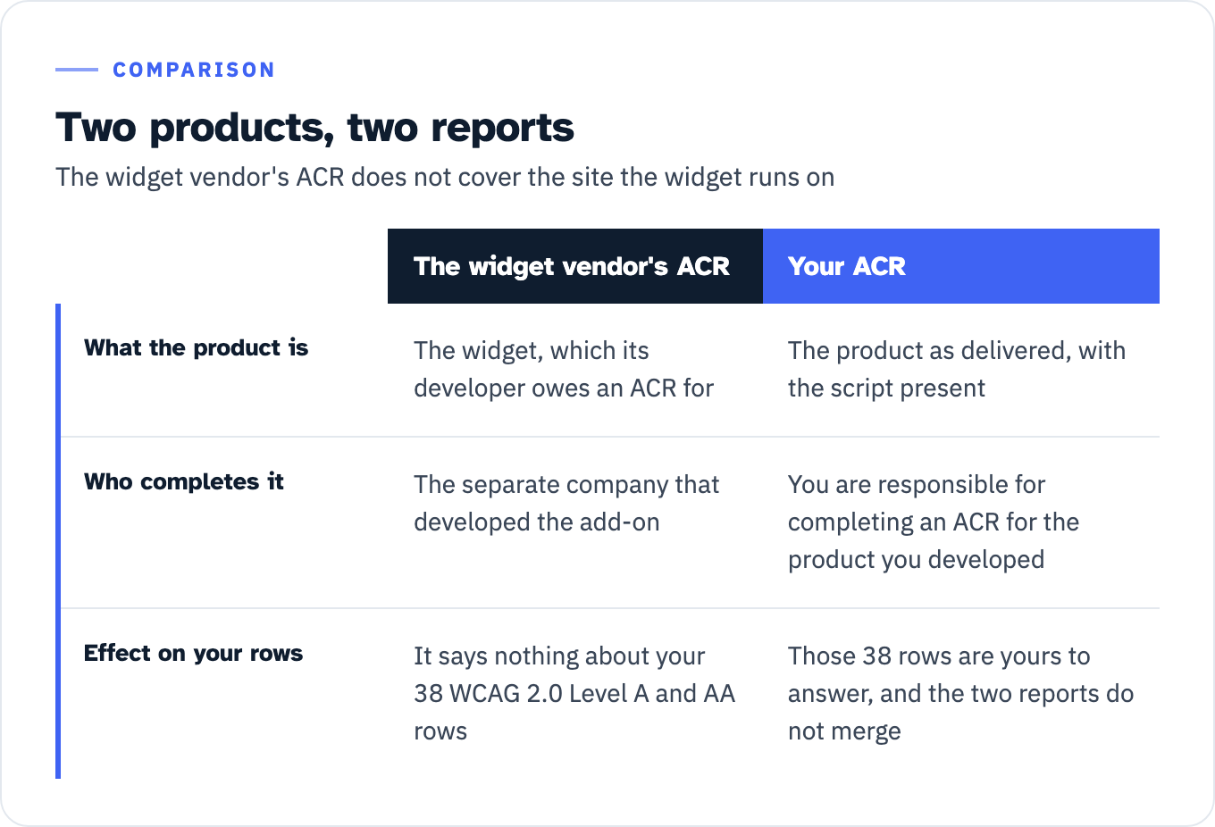 Two-column table separating the widget vendor's ACR from your ACR. What the product is: the widget, which its developer owes an ACR for, versus the product as delivered with the script present. Who completes it: the separate company that developed the add-on, versus you, because you are responsible for completing an ACR for the product you developed. Effect on your rows: it says nothing about your 38 WCAG 2.0 Level A and AA rows, versus those 38 rows are yours to answer and the two reports do not merge.