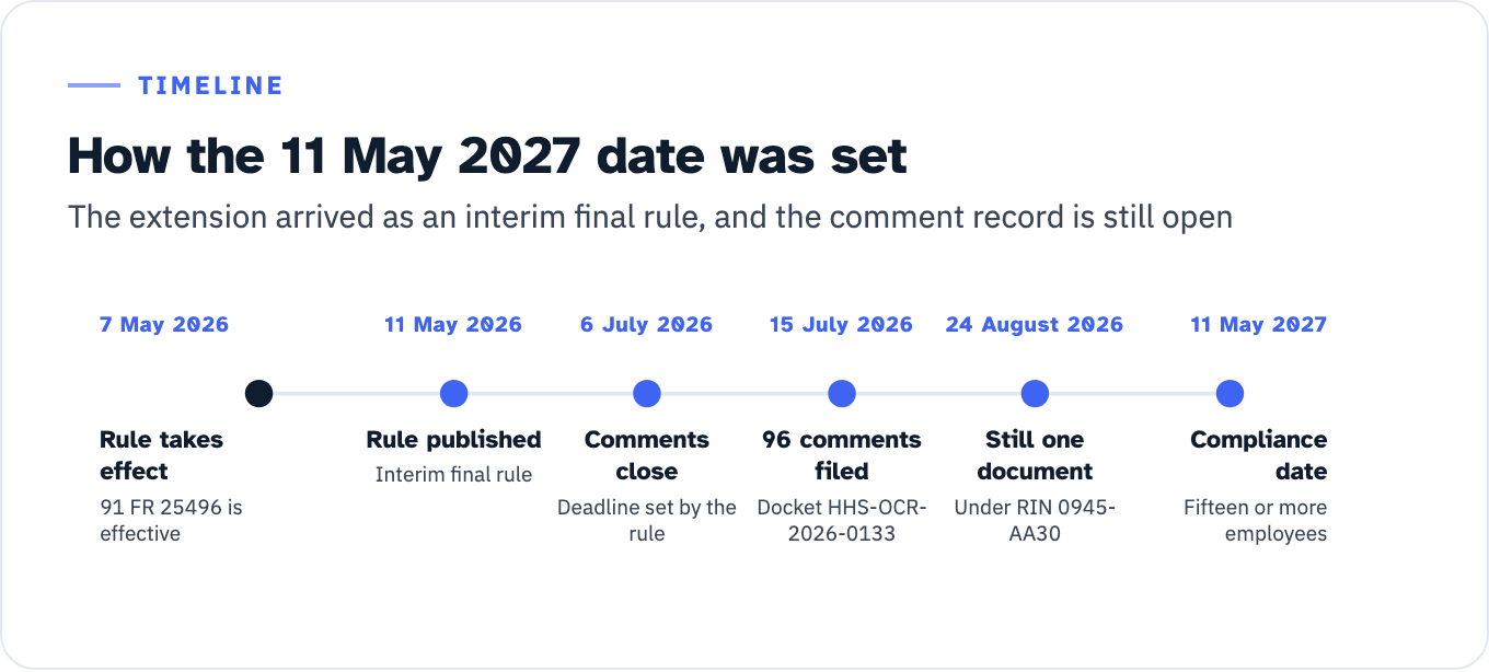 Six dated points behind the Section 504 web rule extension. 7 May 2026: the interim final rule at 91 FR 25496 takes effect. 11 May 2026: it is published, with the action line Interim final rule, request for comments. 6 July 2026: the comment deadline set by the rule's DATES section. 15 July 2026: the regulations.gov record for docket HHS-OCR-2026-0133 reported 96 comments when last checked. 24 August 2026: a Federal Register API query on RIN 0945-AA30 still returns only the interim final rule itself. 11 May 2027: the compliance date for a recipient with fifteen or more employees under 45 CFR 84.84(b), with 10 May 2028 for fewer than fifteen.