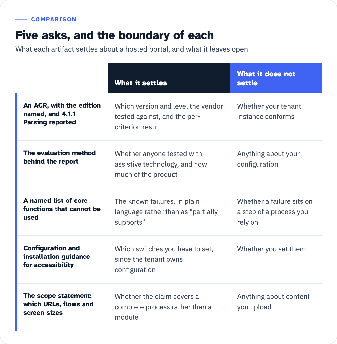 Five artifacts to request from a portal vendor, each with what it settles and what it leaves open. An ACR with the edition named and 4.1.1 Parsing reported settles which version and level the vendor tested against and the per-criterion result, but not whether your tenant instance conforms. The evaluation method behind the report settles whether anyone tested with assistive technology and how much of the product, but nothing about your configuration. Core functions that can't be used by people with disabilities settles the known failures in plain language rather than as partially supports, but not whether a failure sits on a step of a process you rely on. Configuration and installation guidance settles which switches you have to set, since the tenant owns configuration, but not whether you set them. The scope statement of URLs, flows and screen sizes settles whether the claim covers a complete process rather than a module, but nothing about content you upload.