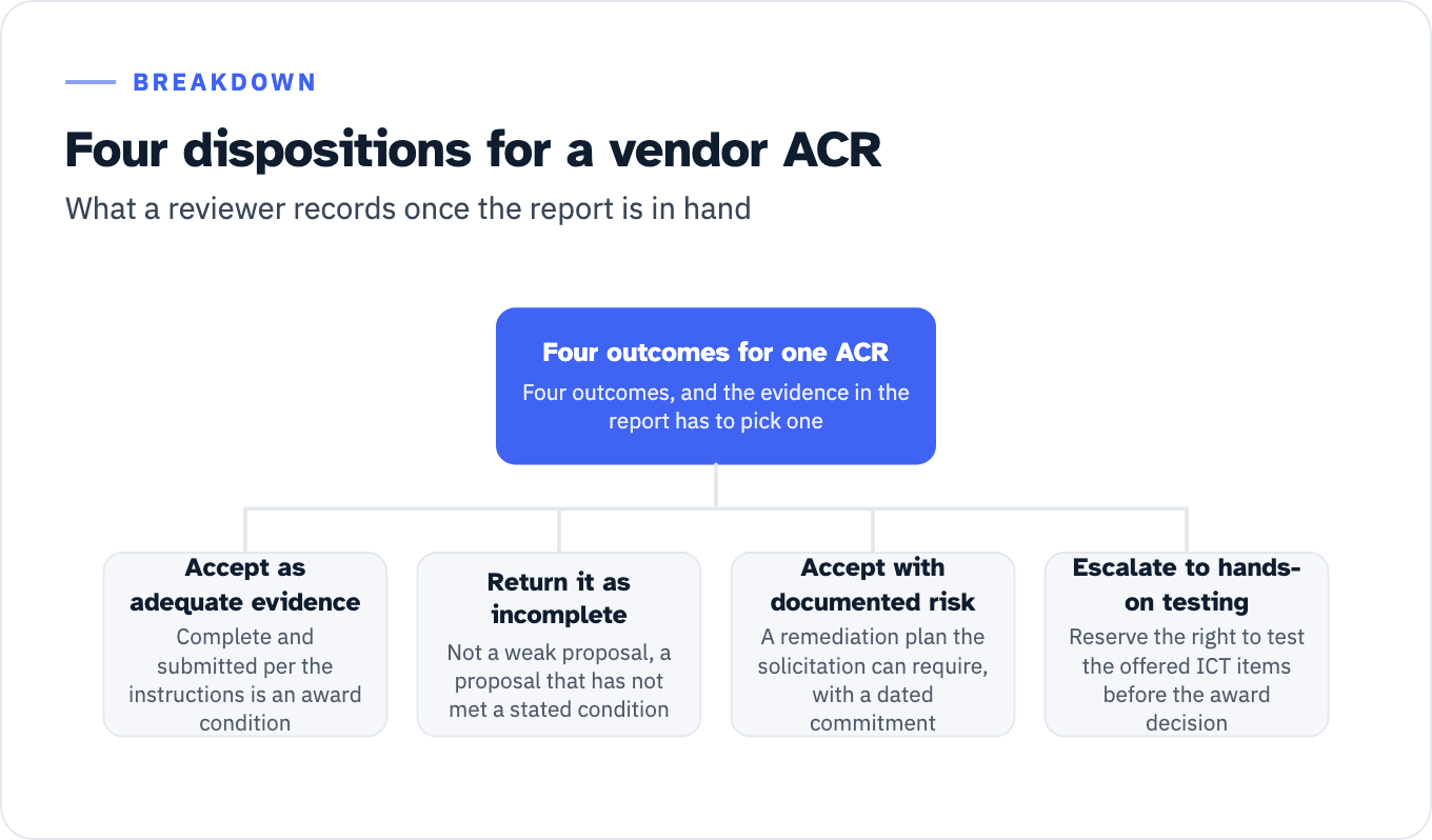 Hub-and-spoke diagram of four dispositions for one vendor ACR: accept as adequate evidence, return it as incomplete, accept with documented risk, and escalate to hands-on testing. Each branch names the condition that triggers it.