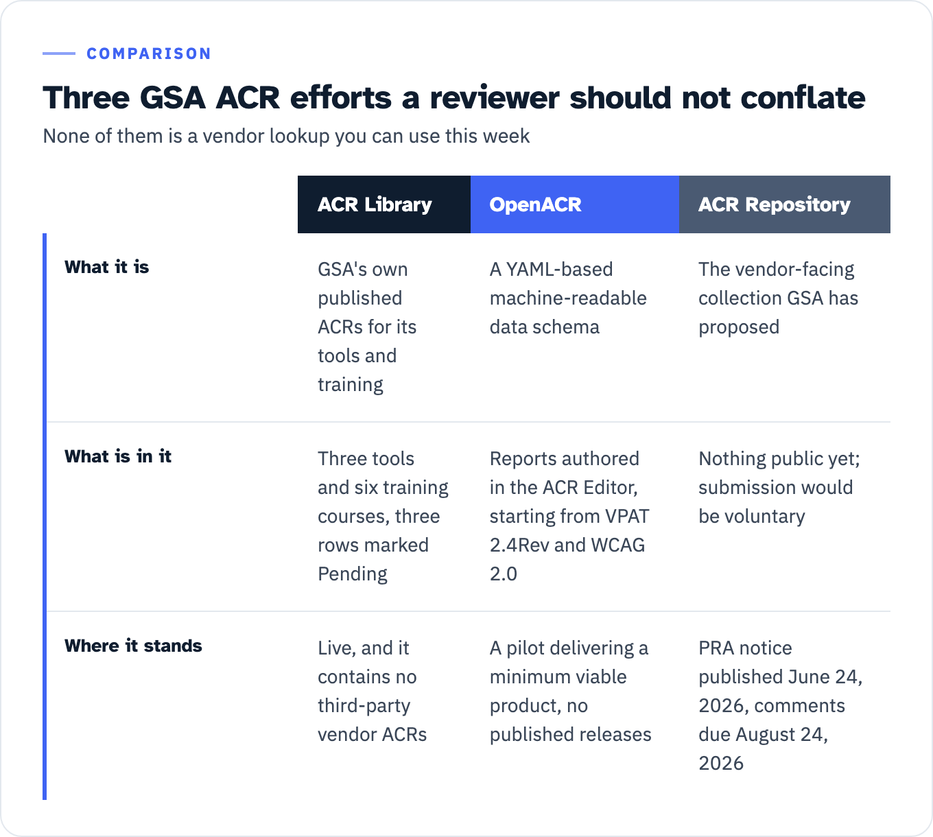 Table of three GSA efforts. ACR Library: GSA's own published ACRs for its tools and training, three tools and six training courses with three rows pending, and no third-party vendor ACRs. OpenACR: a YAML-based machine-readable schema starting from VPAT 2.4Rev and WCAG 2.0, a pilot minimum viable product with no published releases. ACR Repository: the vendor-facing collection GSA has proposed, nothing public yet, PRA notice published June 24 2026 with comments due August 24 2026.