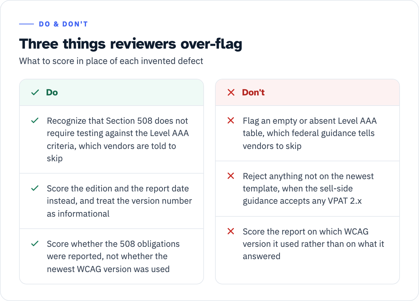 Two-column guidance. Do not: flag an absent Level AAA table, reject anything not on the newest template, or score the report on the WCAG version it used. Do instead: recognize that Section 508 does not require Level AAA testing, score the edition and report date, and score whether the 508 obligations were reported.
