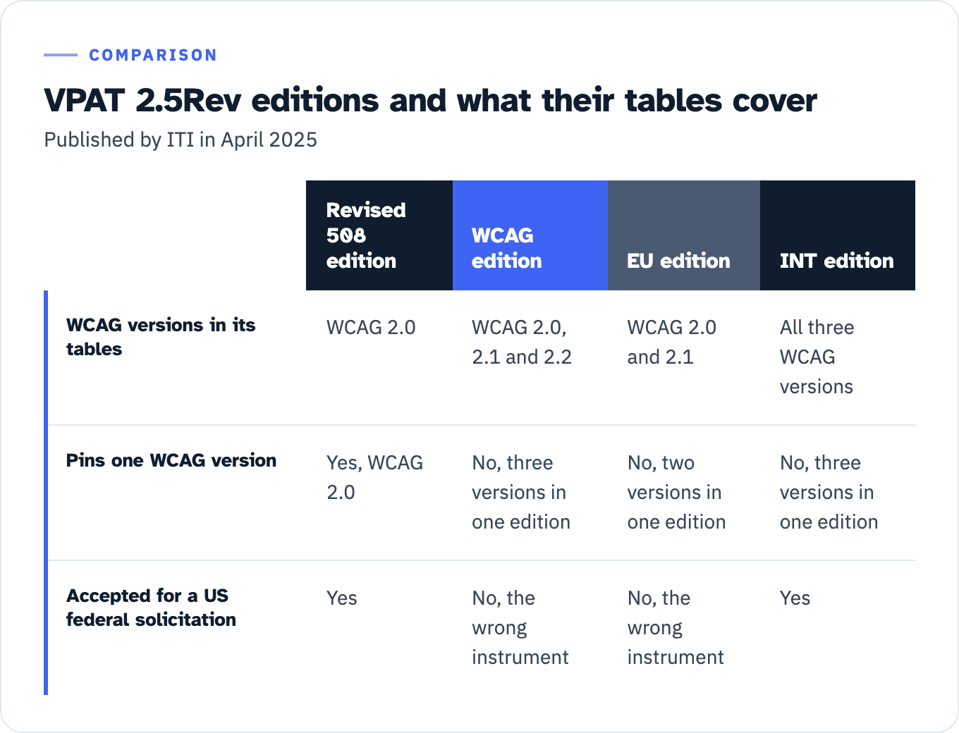 Table of the four VPAT 2.5Rev editions. Revised 508 edition: WCAG 2.0, pins one version, accepted for a federal solicitation. WCAG edition: WCAG 2.0, 2.1 and 2.2, pins no single version, not accepted. EU edition: WCAG 2.0 and 2.1, pins no single version, not accepted. INT edition: all three WCAG versions, pins no single version, accepted.