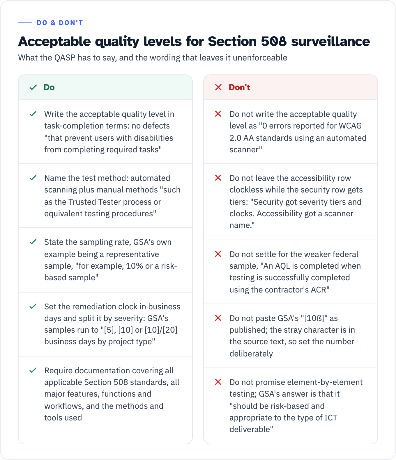 Do and don't list for writing a Section 508 acceptable quality level in a quality assurance surveillance plan. Do: state the AQL in task-completion terms; name the test method including Trusted Tester or equivalent; state the sampling rate such as 10 percent or a risk-based sample; set a remediation clock in business days split by severity; require documentation covering all applicable standards, features, workflows, methods and tools. Don't: use zero errors from an automated scanner; leave the accessibility row without a clock while security gets 30 and 90 days; accept the weaker sample that treats the contractor's ACR as the AQL; paste GSA's bracketed 10 with its stray character; promise element-by-element testing when GSA says testing should be risk-based.