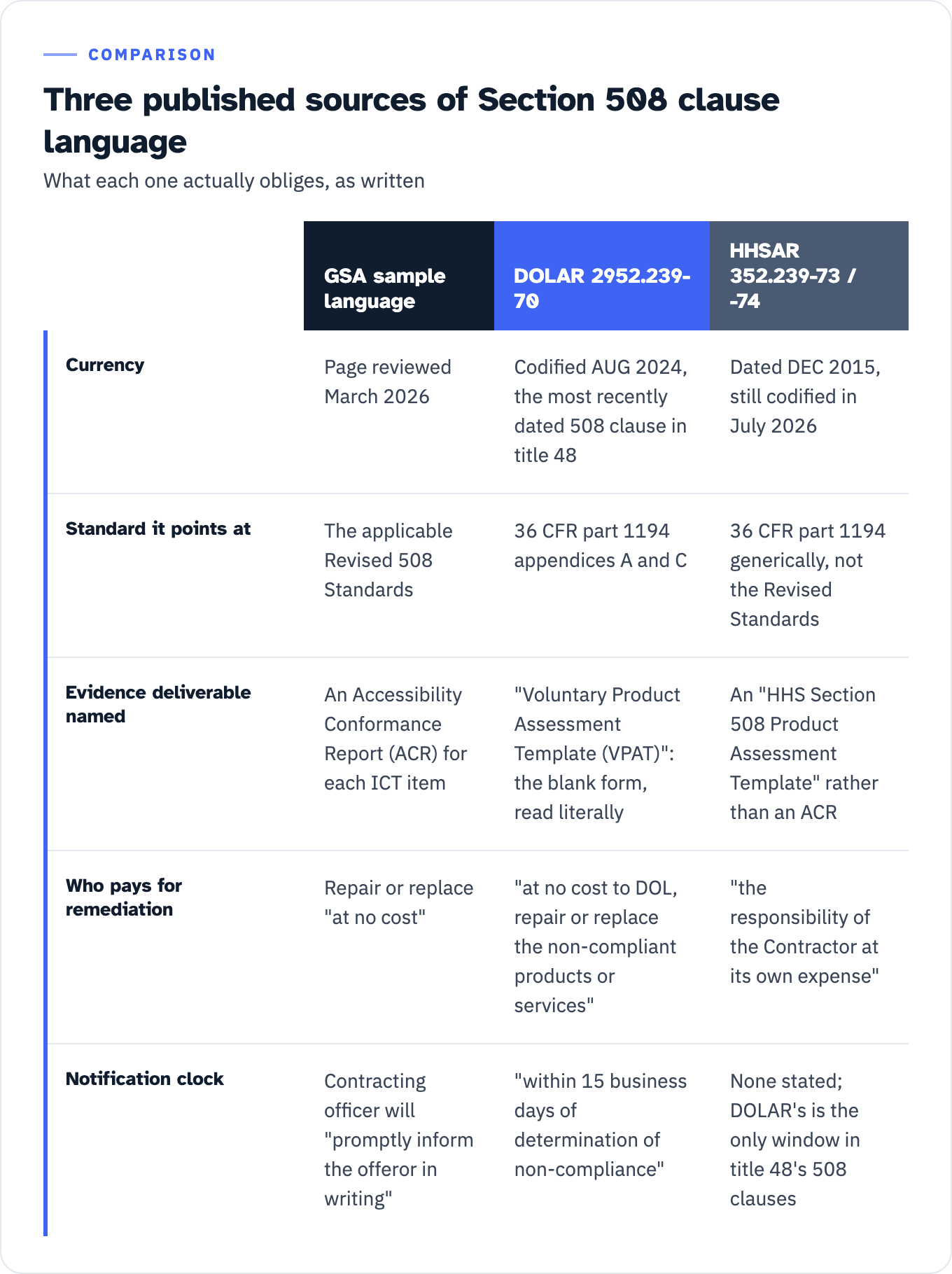 Table comparing three published sources of Section 508 contract language: GSA sample language, DOLAR 2952.239-70 and HHSAR 352.239-73 and -74. GSA's page was reviewed March 2026, DOLAR was codified in August 2024 and is the most recently dated 508 clause in title 48, and the HHSAR clauses are dated December 2015 but still codified. GSA asks for an Accessibility Conformance Report per ICT item, DOLAR prints Voluntary Product Assessment Template (VPAT), and HHSAR asks for an HHS Section 508 Product Assessment Template. All three put remediation at the contractor's cost. Only DOLAR sets a notification clock, at 15 business days.