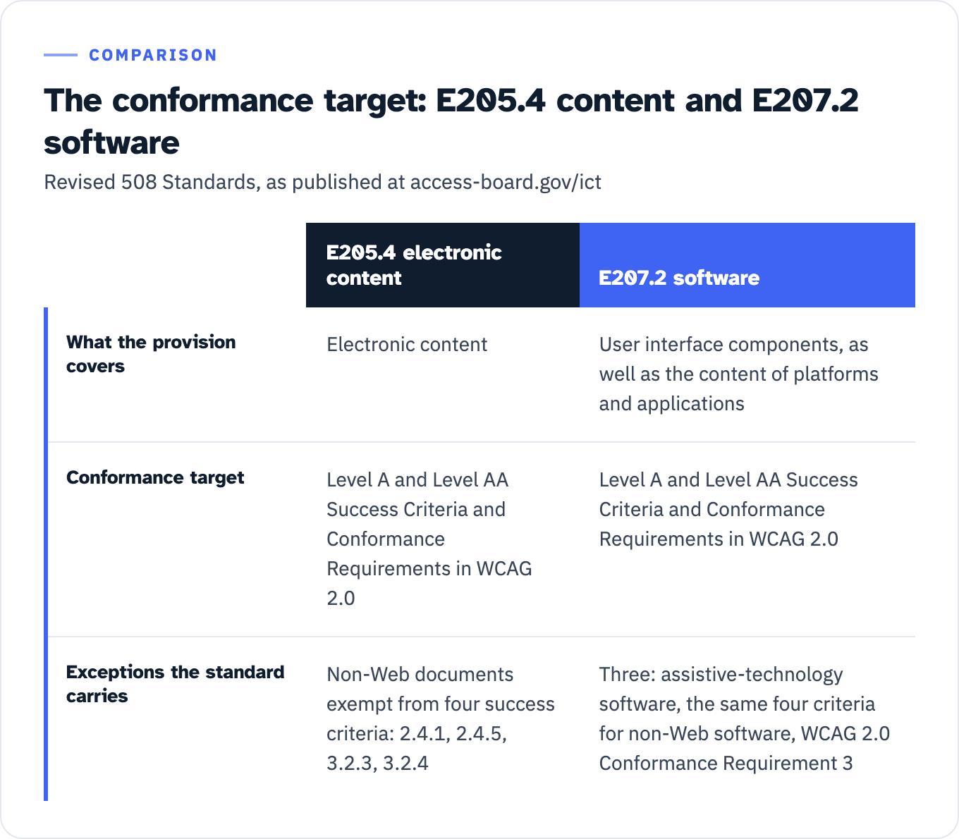 Table comparing Revised 508 Standards provisions E205.4 for electronic content and E207.2 for software. E205.4 covers electronic content; E207.2 covers user interface components as well as the content of platforms and applications. Both require conformance to Level A and Level AA Success Criteria and Conformance Requirements in WCAG 2.0. E205.4 exempts non-Web documents from four success criteria, 2.4.1, 2.4.5, 3.2.3 and 3.2.4. E207.2 carries three exceptions: assistive-technology software, the same four success criteria for non-Web software, and WCAG 2.0 Conformance Requirement 3.