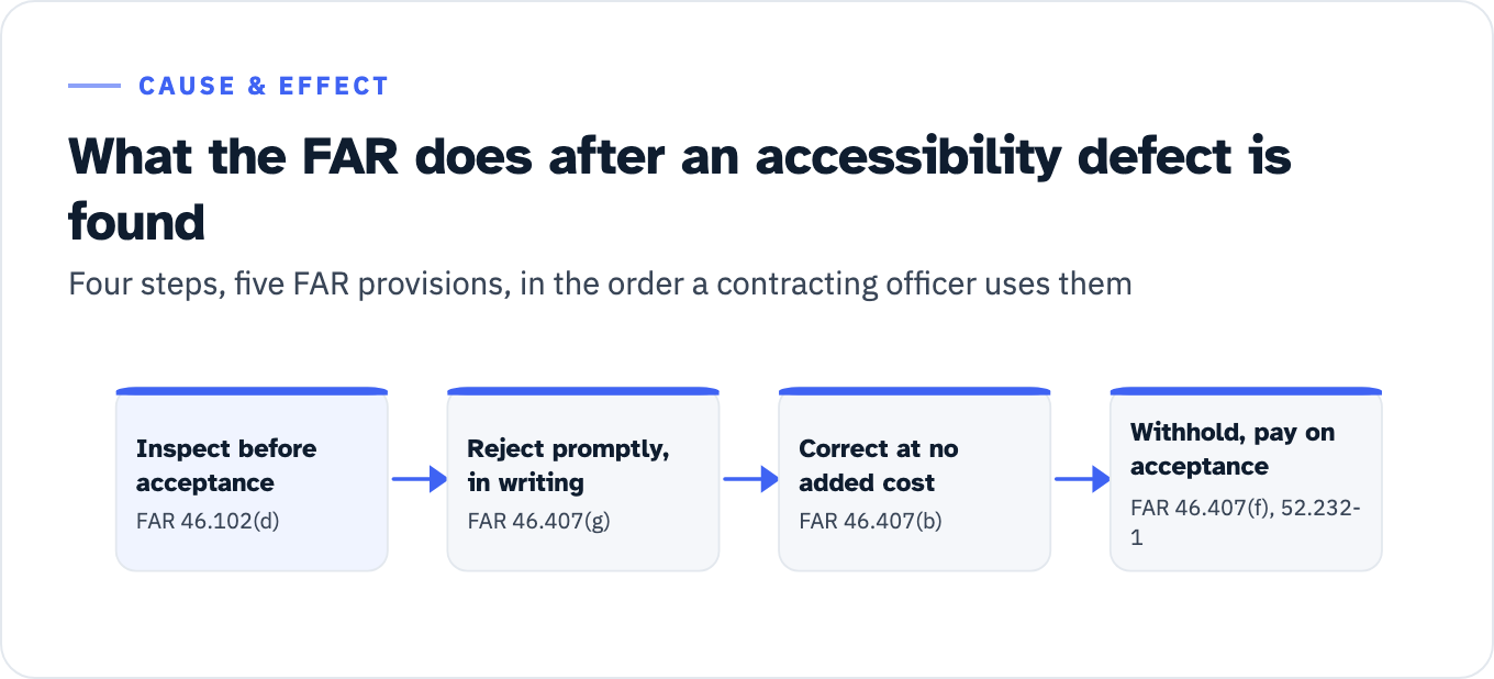 Four-step chain of FAR provisions used after an accessibility defect is found. Step one, inspect before acceptance under FAR 46.102(d). Step two, reject promptly and in writing under FAR 46.407(g). Step three, require correction at no added cost under FAR 46.407(b). Step four, withhold on conditional acceptance under FAR 46.407(f) and pay only on acceptance under FAR 52.232-1.