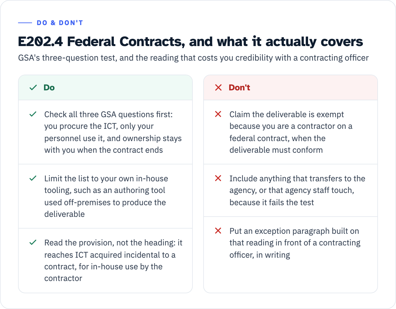 Two-column guidance on E202.4 Federal Contracts. Do: check all three GSA questions, meaning you procure the ICT, only your personnel use it and ownership stays with you; limit the list to your own in-house tooling such as an authoring tool used off-premises; read the provision rather than the heading. Don't: claim the deliverable is exempt because you are a contractor on a federal contract; include anything that transfers to the agency or that agency staff touch; put an exception paragraph built on that reading in front of a contracting officer in writing.