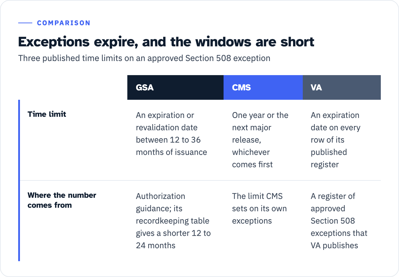 Table comparing three published time limits on a Section 508 exception. GSA: an expiration or revalidation date between 12 to 36 months of issuance, set in its authorization guidance, whose recordkeeping table gives a shorter default of 12 to 24 months. CMS: one year or the next major release, whichever comes first. VA: an expiration date on every row of the register of approved Section 508 exceptions that VA publishes.