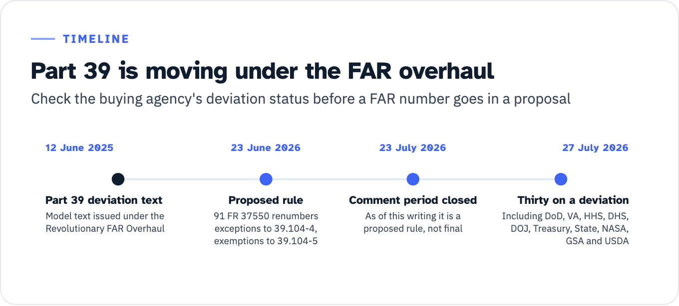 Timeline of Part 39 changes. 12 June 2025: model deviation text for Part 39 issued under the Revolutionary FAR Overhaul. 23 June 2026: a proposed rule at 91 FR 37550 renumbers the exceptions to 39.104-4 and the exemptions to 39.104-5. 23 July 2026: the comment period closed and it remains a proposed rule, not final. 27 July 2026: the deviation guide lists thirty agencies as having adopted a Part 39 deviation, including DoD, VA, HHS, DHS, DOJ, Treasury, State, NASA, GSA and USDA.