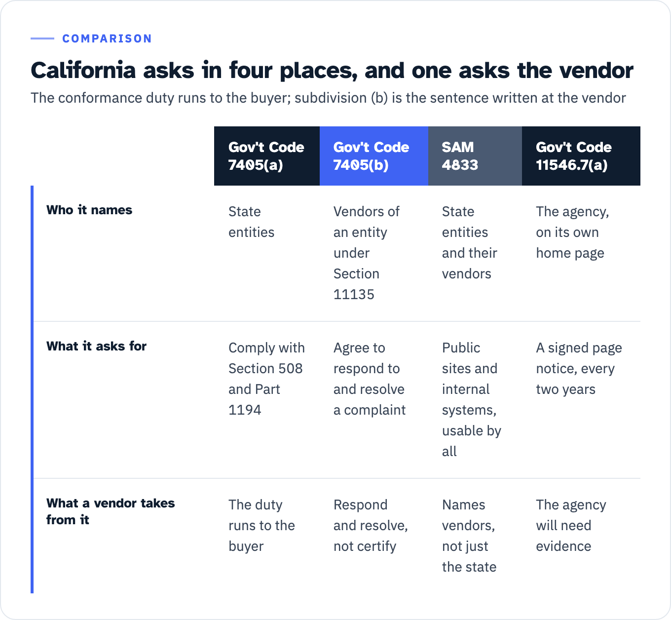 Four California instruments compared. Government Code 7405(a) names state governmental entities and asks them to comply with Section 508 and Part 1194 of Title 36, so the conformance duty runs to the buyer. Government Code 7405(b) names entities that contract with a state or local entity subject to Section 11135 and asks them to agree to respond to and resolve accessibility complaints, so a vendor responds and resolves rather than certifying a version. SAM 4833 names state entities and any contractors or vendors working for them and makes public websites and internal systems accessible their responsibility, so it names vendors and not just the state. Government Code 11546.7(a) names the agency itself and asks for a signed certification on its own home page before July 1 biennially, which means the agency will need evidence from a vendor even though no statute says what evidence.