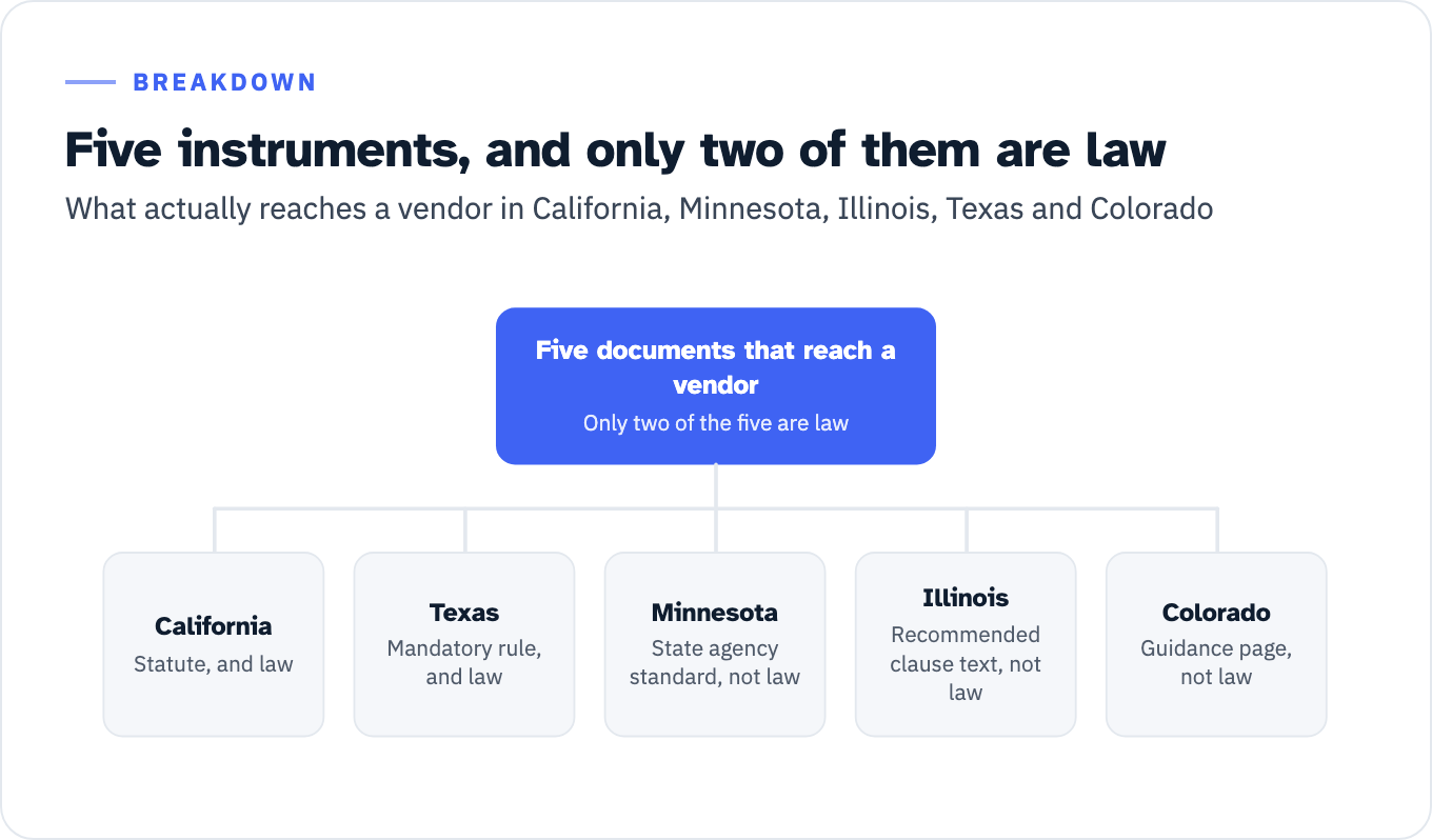 Five documents reach a vendor and only two of them are law. California's is a statute, and it is law: Gov't Code 7405(b) is the one sentence written directly at a vendor. Texas's is a mandatory rule, and it is law: it writes down what happens when you cannot produce the document. Minnesota's is a state agency standard, which is not law. Illinois's is recommended clause text on an agency web page, which is not law. Colorado's is a guidance page written under a rule, which is not law.