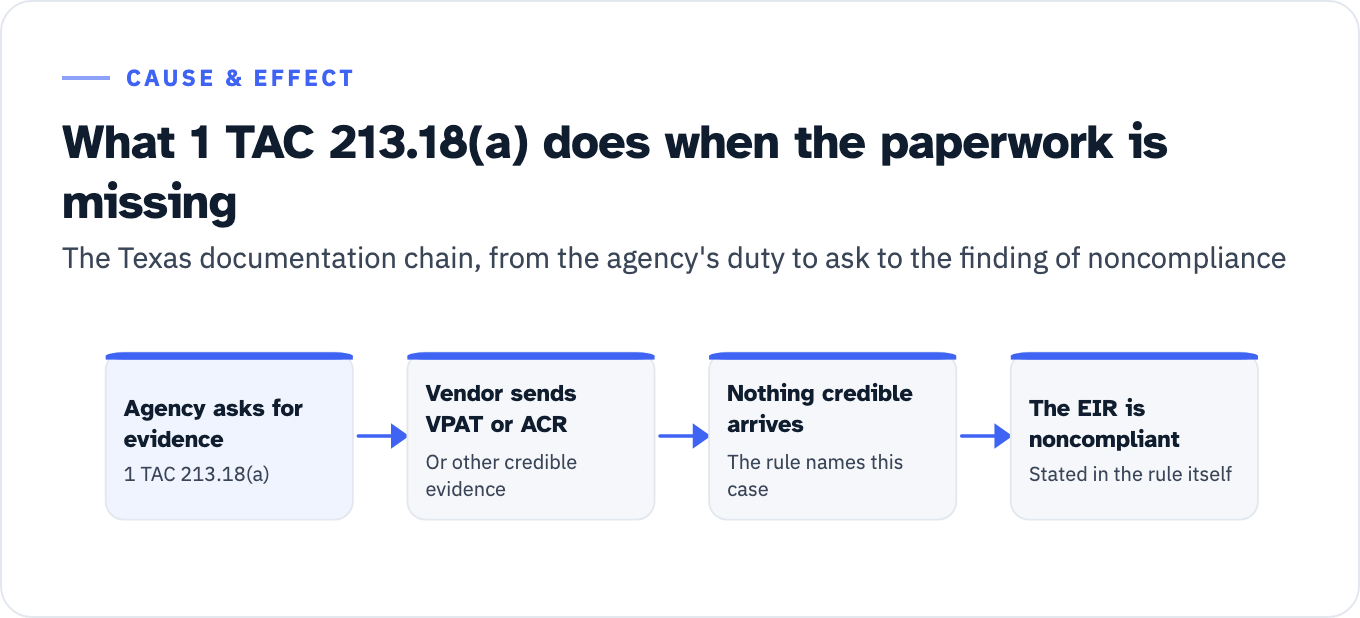 The Texas documentation chain under 1 TAC 213.18(a). First, the agency shall require a vendor to provide accessibility information for the purchased products or services, where applicable. Second, the vendor supplies URLs to manufacturer VPATs or ACRs, or other documents that provide credible evidence of its ability to produce accessible EIR. Third, if credible accessibility documentation cannot be provided. Fourth, the EIR shall be considered noncompliant, a consequence no other state in this set writes down.