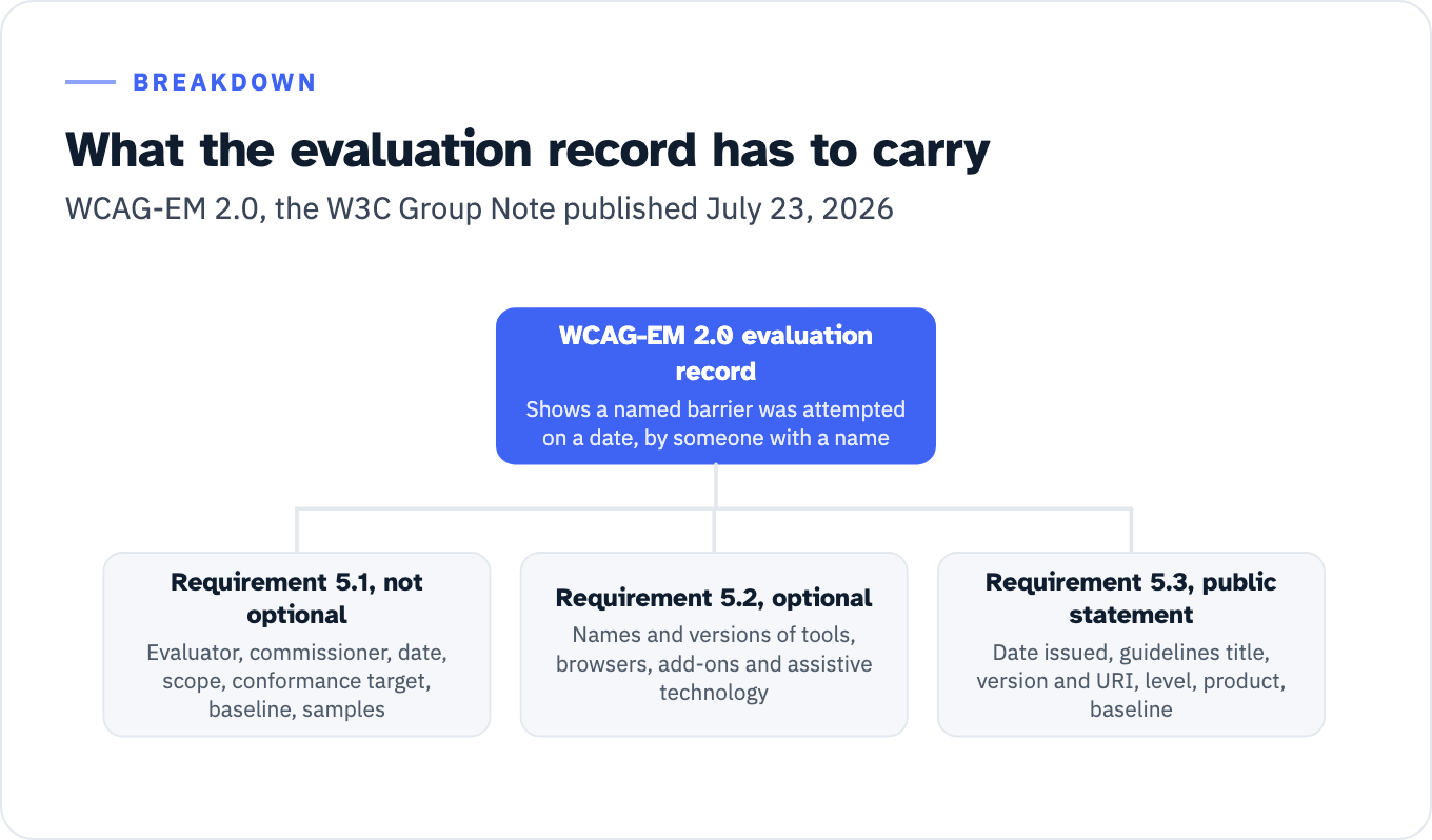 Hub and spoke diagram of the WCAG-EM 2.0 evaluation record. The hub is the record that shows a named barrier was attempted on a date by someone with a name. Three branches: Requirement 5.1, not optional, carrying evaluator, commissioner, date, scope, conformance target, baseline and samples; Requirement 5.2, optional, carrying names and versions of tools, browsers, add-ons and assistive technology; Requirement 5.3, the public evaluation statement, carrying the date issued, guidelines title, version and URI, level, product definition and baseline.