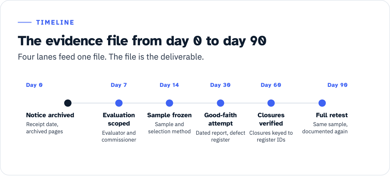 Timeline of the evidence file from day 0 to day 90. Day 0, notice archived: the exact receipt date and archived copies of the pages named in the letter. Day 7, evaluation scoped: the evaluator and the evaluation commissioner named in writing. Day 14, sample frozen: the structured and random sample plus the selection method. Day 30, the good-faith attempt: a dated evaluation report and a defect register with severity. Day 60, closures verified: closures keyed to register IDs, each with a verification date. Day 90, full retest: the same sample documented again, leaving two dated evaluations of one sample.