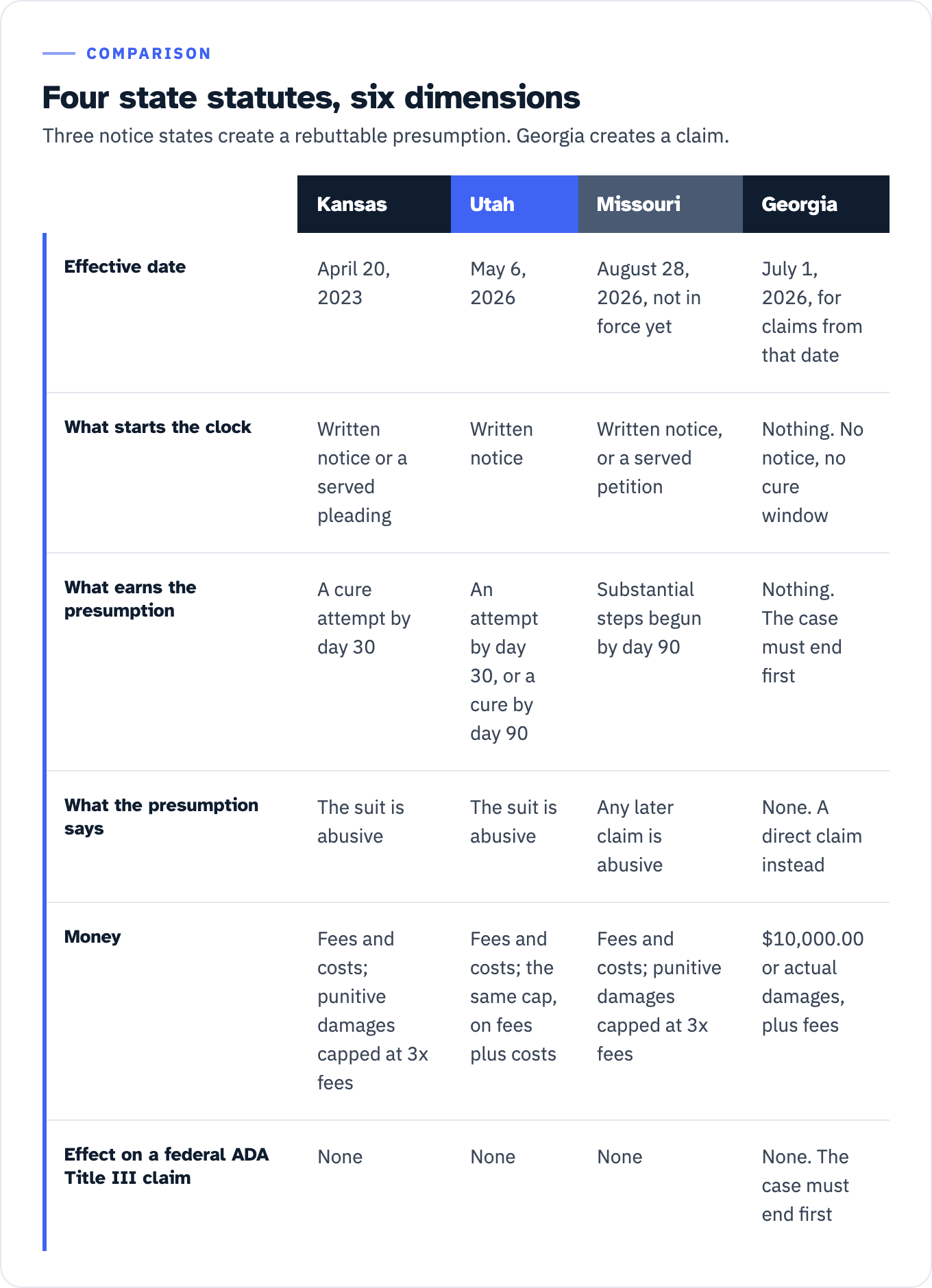 Comparison of the Kansas, Utah, Missouri and Georgia abusive website access litigation statutes on six dimensions. Effective dates: Kansas April 20, 2023, Utah May 6, 2026, Missouri August 28, 2026 and not in force yet, Georgia July 1, 2026 for causes of action accruing on or after that date. Kansas, Utah and Missouri start the clock on written notice or a served pleading; Georgia has no notice requirement and no cure window. Kansas earns the presumption with a cure attempt within 30 days, Utah with an attempt by day 30 or a cure by day 90, Missouri with substantial steps started by day 90; Georgia has nothing to earn because the ADA case must end against the claimant first. Kansas, Utah and Missouri each give a rebuttable presumption of abuse in a separate action; Georgia gives a claim against the claimant and the claimant's attorney. Money: fees and costs in the three notice states with punitive damages or sanctions capped at three times the fee award, Utah measuring the cap against fees plus costs; Georgia gives $10,000.00 or actual damages, whichever is greater, plus fees. Effect on a federal ADA Title III claim: none in all four, and in Georgia the case must end first.