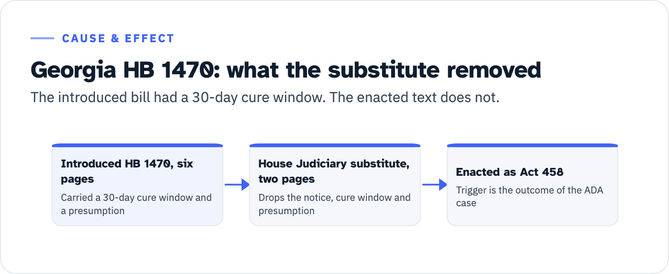 Three-step chain showing how Georgia's cure window disappeared. The introduced HB 1470 ran six pages and carried a 30-day cure window and a rebuttable presumption. The House Judiciary substitute ran two pages and dropped the notice requirement, the cure window, the presumption, the factor list and the Attorney General powers. The enacted text, signed May 11 as Act 458, carries the substitute's drafting number LC 63 0140S slash AP, and its trigger is the outcome of the ADA case rather than a notice you receive.