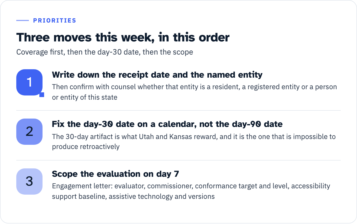 Three ranked actions for this week. One, write down the receipt date and the exact legal entity named in the notice, then confirm with counsel whether that entity is a resident, a registered entity or a person or entity of this state. Two, fix the day-30 date on a calendar rather than the day-90 date, because the 30-day artifact is what Utah and Kansas reward and it cannot be produced retroactively. Three, scope the evaluation on day 7 and put five fields in the engagement letter: the evaluator, the commissioner, the conformance target and level, the accessibility support baseline, and the assistive technologies and versions.