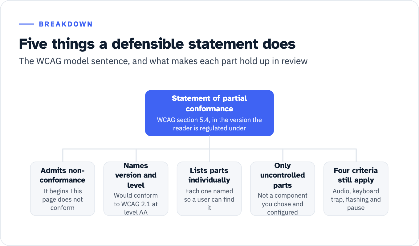A defensible statement of partial conformance broken into five parts. One, it admits non-conformance: it begins This page does not conform, and is not presented as a softened pass. Two, it names the version and level: would conform to WCAG 2.1 at level AA, the level the rest of the page genuinely meets. Three, it lists the parts individually, each one named so a user can find it on the page. Four, it restricts the list to genuinely uncontrolled parts, because a component you selected, contracted for and configured is a poor candidate. Five, it does not treat the four non-interference criteria as disclosed away: audio control, keyboard trap, flashing and pause or stop still apply.