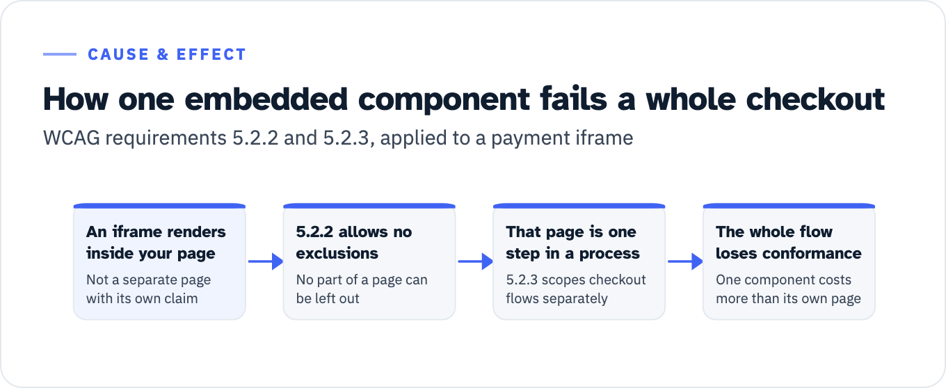 A four-step chain. Step one: an iframe renders inside your page, so it is not a separate page with its own claim. Step two: WCAG requirement 5.2.2 allows no exclusions, because conformance cannot be achieved if part of a web page is excluded. Step three: that page is one step in a process, and requirement 5.2.3 scopes multi-step flows such as checkout separately. Step four: every page in the flow loses conformance, so one failing component costs more than the page it sits on.