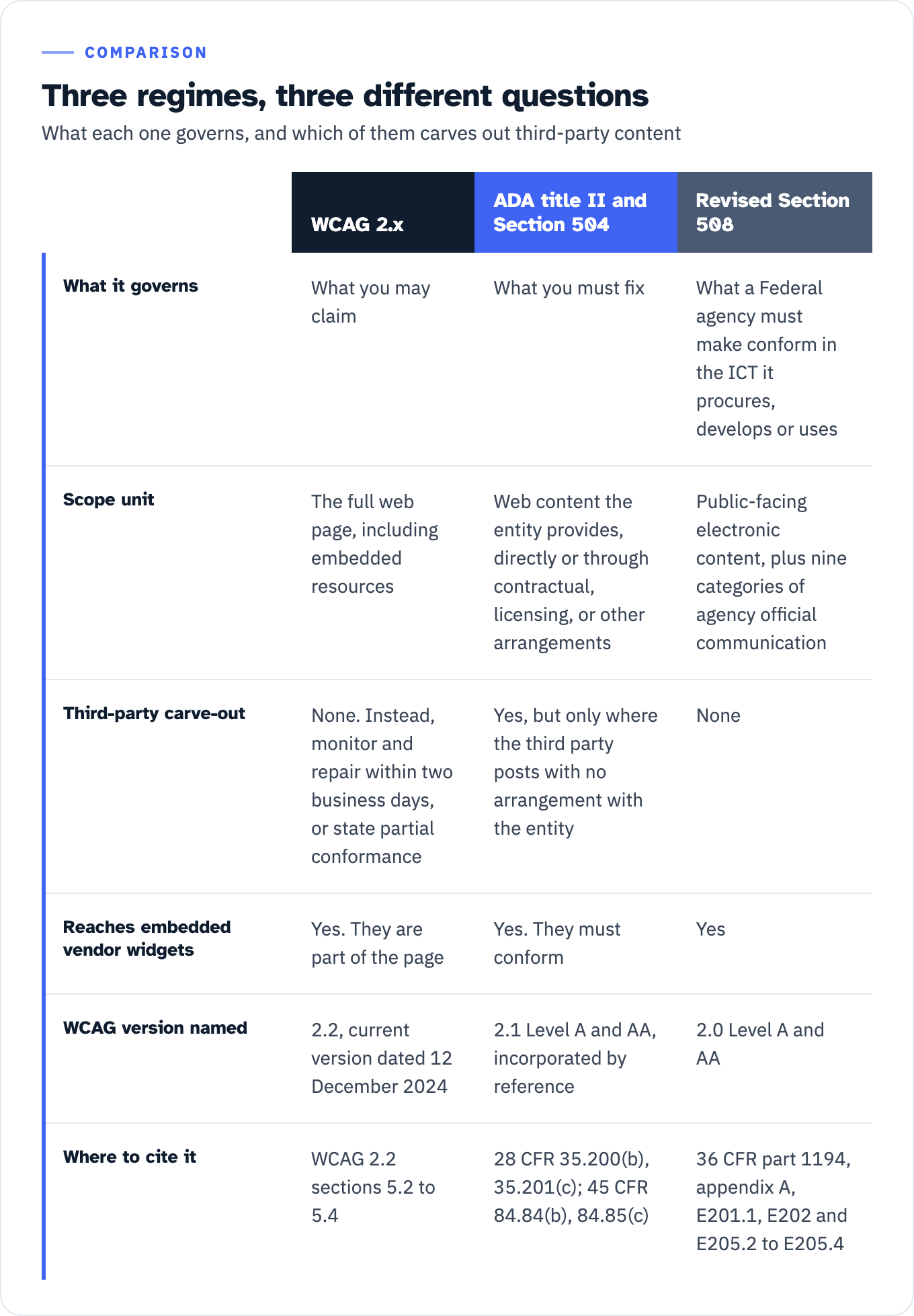 Three accessibility regimes compared across six dimensions. WCAG 2.x governs what you may claim; its scope unit is the full web page including embedded resources; it has no third-party carve-out, only a disclosure mechanism of monitor and repair within two business days or state partial conformance; it reaches embedded vendor widgets because they are part of the page; the version named is 2.2, the current version, dated 12 December 2024; cite WCAG 2.2 sections 5.2 to 5.4. The ADA title II and Section 504 web rules govern what you must fix; the scope unit is web content the entity provides, directly or through contractual, licensing, or other arrangements; the carve-out applies only where the third party posts with no arrangement with the entity; embedded vendor widgets must conform; the version named is WCAG 2.1 Level A and AA, incorporated by reference; cite 28 CFR 35.200(b), 35.201(c) and 45 CFR 84.84(b), 84.85(c). The Revised Section 508 Standards govern what a Federal agency must make conform in the ICT it procures, develops or uses; the scope unit is public-facing electronic content plus nine categories of agency official communication; there is no third-party carve-out; embedded vendor widgets are reached; the version named is WCAG 2.0 Level A and AA; cite 36 CFR part 1194, appendix A, E201.1, E202 and E205.2 to E205.4.