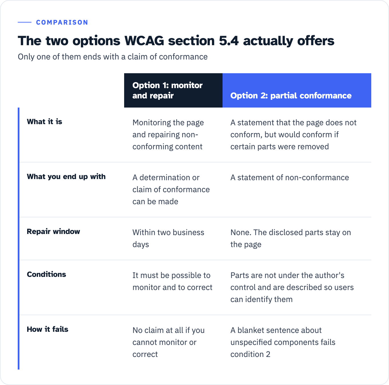The two routes WCAG section 5.4 offers for uncontrolled content, compared across five dimensions. Option 1, monitor and repair: it means monitoring the page and repairing non-conforming content; a determination or claim of conformance can still be made; the repair window is within two business days; the condition is that it must be possible to monitor and to correct; and if you cannot monitor or correct, no conformance claim can be made at all. Option 2, partial conformance: it is a statement that the page does not conform but would conform if certain parts were removed; the result is a statement of non-conformance; there is no repair window because the parts stay on the page; the conditions are that the parts are not under the author's control and are described so users can identify them; and a blanket sentence about unspecified components fails the second condition.