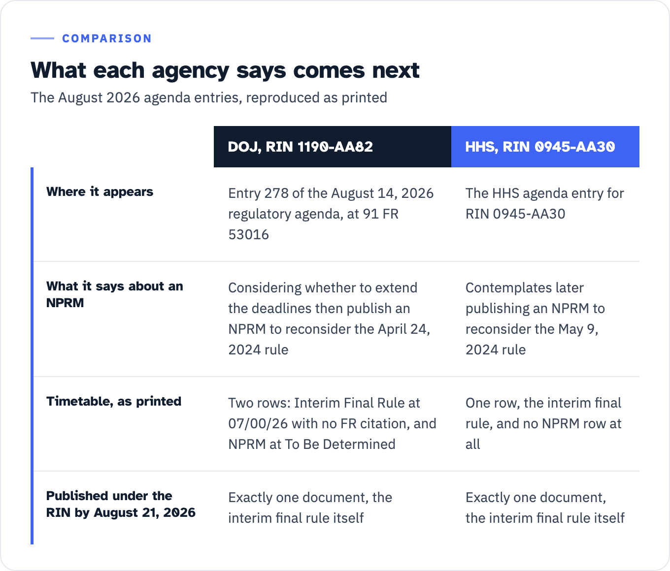 DOJ RIN 1190-AA82 against HHS RIN 0945-AA30 on four points. Where it appears: entry 278 of the August 14, 2026 regulatory agenda at 91 FR 53016, against the HHS agenda entry for RIN 0945-AA30. What it says about an NPRM: DOJ is considering whether to extend the deadlines then publish an NPRM to reconsider the April 24, 2024 rule; HHS contemplates later publishing an NPRM to reconsider the May 9, 2024 rule. Timetable as printed: DOJ prints two rows, Interim Final Rule at 07/00/26 with no Federal Register citation and NPRM at To Be Determined; HHS prints one row, the interim final rule, and no NPRM row at all. Published under the RIN as of August 21, 2026: for each, exactly one document, the interim final rule itself.