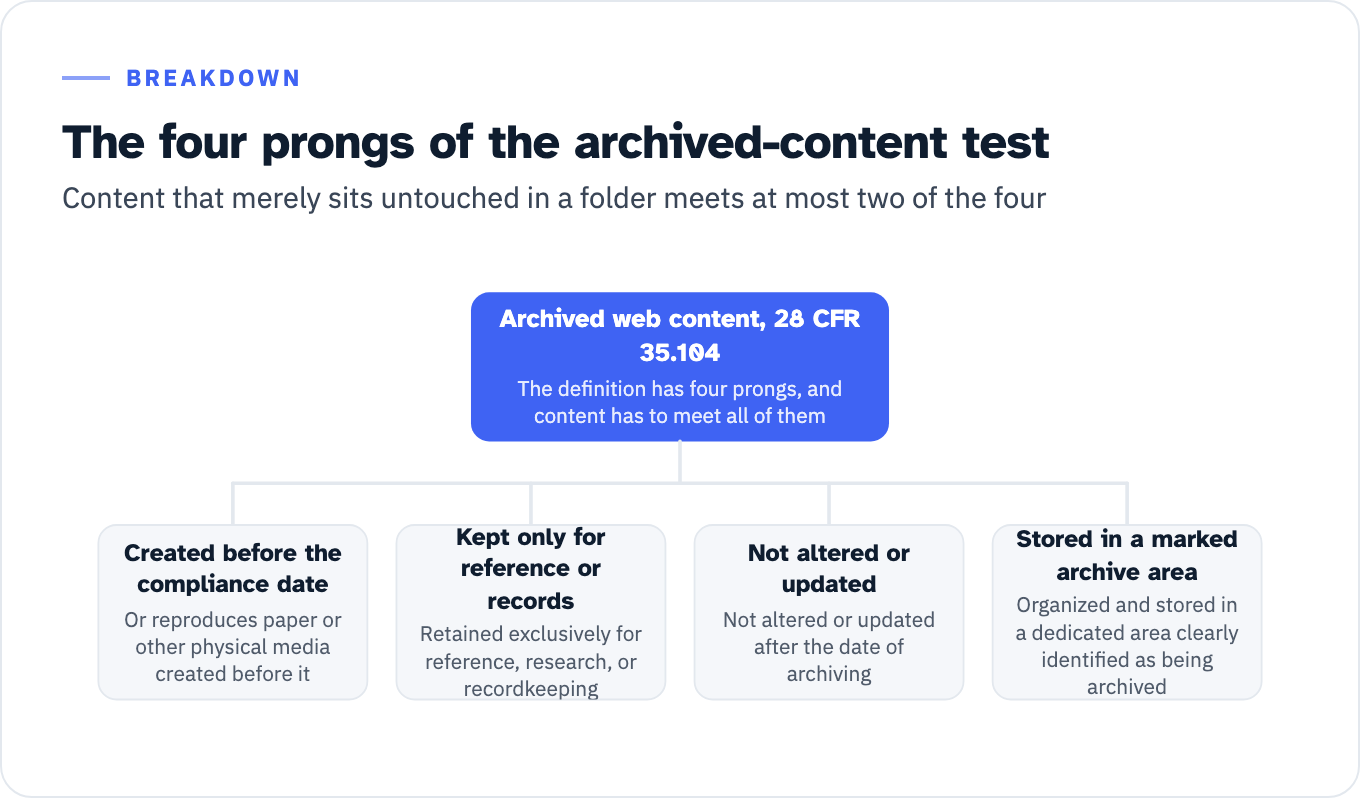 The archived web content definition at 28 CFR 35.104 broken into four prongs, all of which must be met. One, the content was created before the compliance date, or reproduces paper or other physical media created before it. Two, it is retained exclusively for reference, research, or recordkeeping. Three, it is not altered or updated after the date of archiving. Four, it is organized and stored in a dedicated area clearly identified as being archived. Content that merely sits untouched in a folder meets at most two of the four.