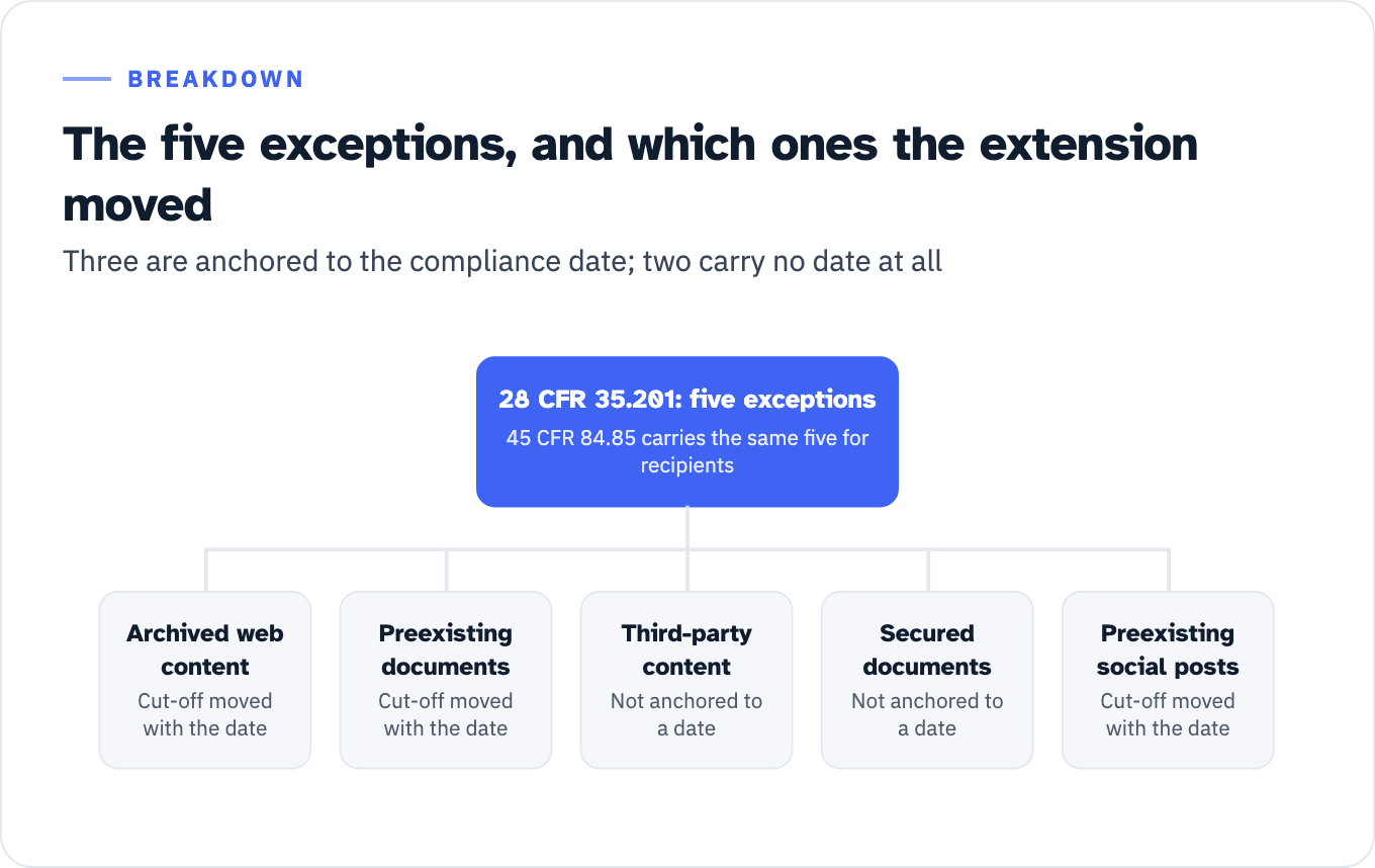 The five exceptions listed at 28 CFR 35.201, with 45 CFR 84.85 carrying the same five for recipients. Archived web content, preexisting conventional documents and preexisting social media posts are keyed to the compliance date, so their cut-off moved with it. Content posted by a third party and individualized secured documents are not anchored to a date, so the extra year leaves them exactly where they were.