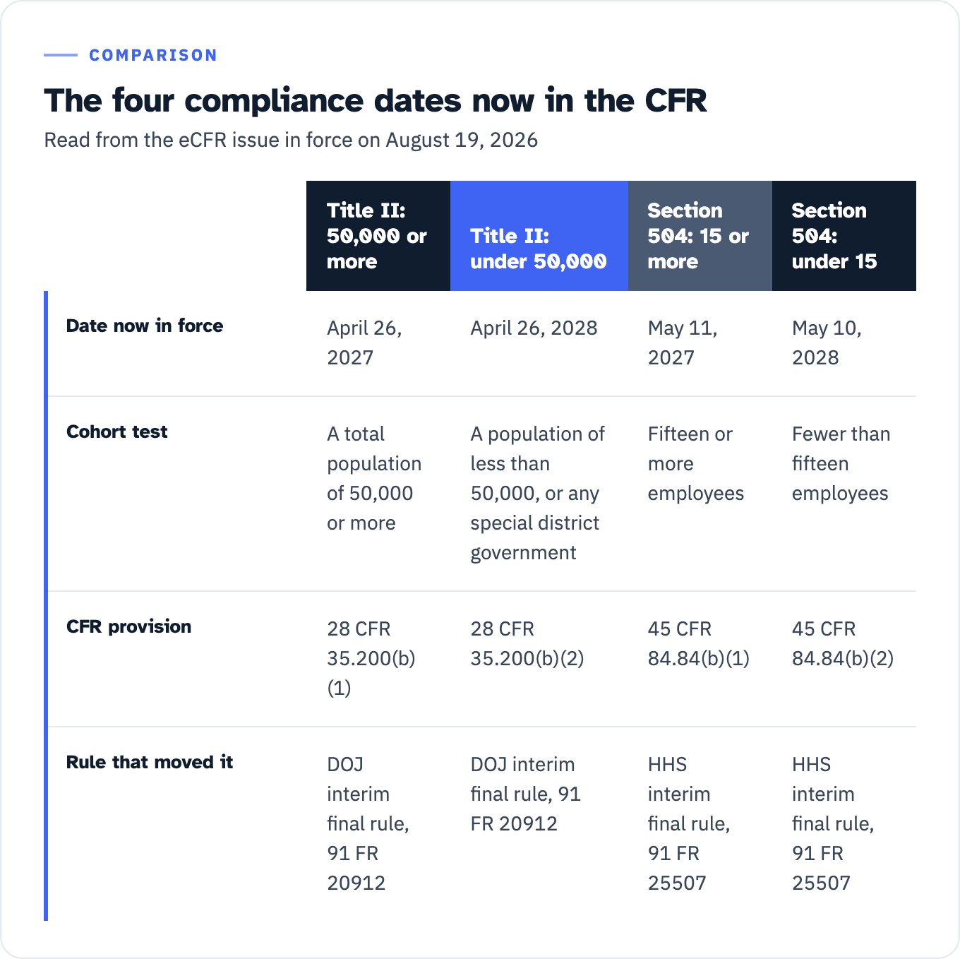 Four compliance tracks side by side. Title II entities with a total population of 50,000 or more: April 26, 2027, under 28 CFR 35.200(b)(1), moved by the DOJ interim final rule at 91 FR 20912. Title II entities under 50,000 or any special district government: April 26, 2028, under 28 CFR 35.200(b)(2), same DOJ rule. Section 504 recipients with fifteen or more employees: May 11, 2027, under 45 CFR 84.84(b)(1), moved by the HHS interim final rule at 91 FR 25507. Section 504 recipients with fewer than fifteen employees: May 10, 2028, under 45 CFR 84.84(b)(2), same HHS rule.
