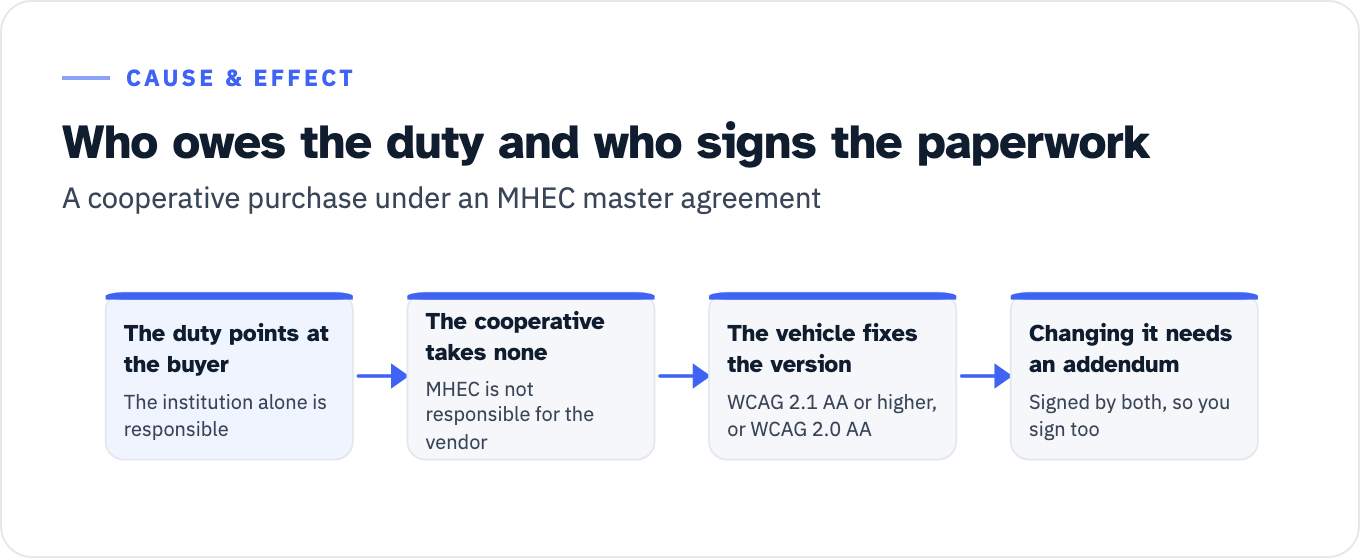 A four step chain for a cooperative purchase. One: the duty points at the buying institution alone, which is solely responsible for conducting its own due diligence. Two: the cooperative takes none of it, because MHEC is not responsible for any actions or omissions by the provider. Three: the purchasing vehicle fixes the WCAG version, and two MHEC master agreements differ, one naming WCAG 2.1 AA or higher and the other WCAG 2.0 AA. Four: changing it needs an addendum signed by the authorized representatives of both the Eligible Organization and the Provider, so the vendor signs too.