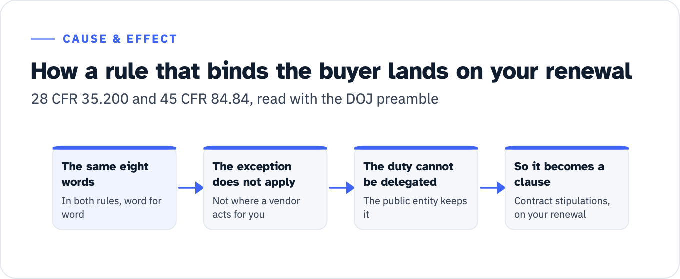 A four step chain. One: the same eight words, directly or through contractual, licensing, or other arrangements, sit in both rules word for word. Two: the third party exception does not apply where a vendor is acting on behalf of a public entity, so it does not save the vendor. Three: the duty cannot be delegated, because a public entity may not delegate away its obligations under the ADA and keeps them. Four: so the obligation becomes a clause, through the contract stipulations DOJ pointed public entities to, arriving on the vendor's renewal.